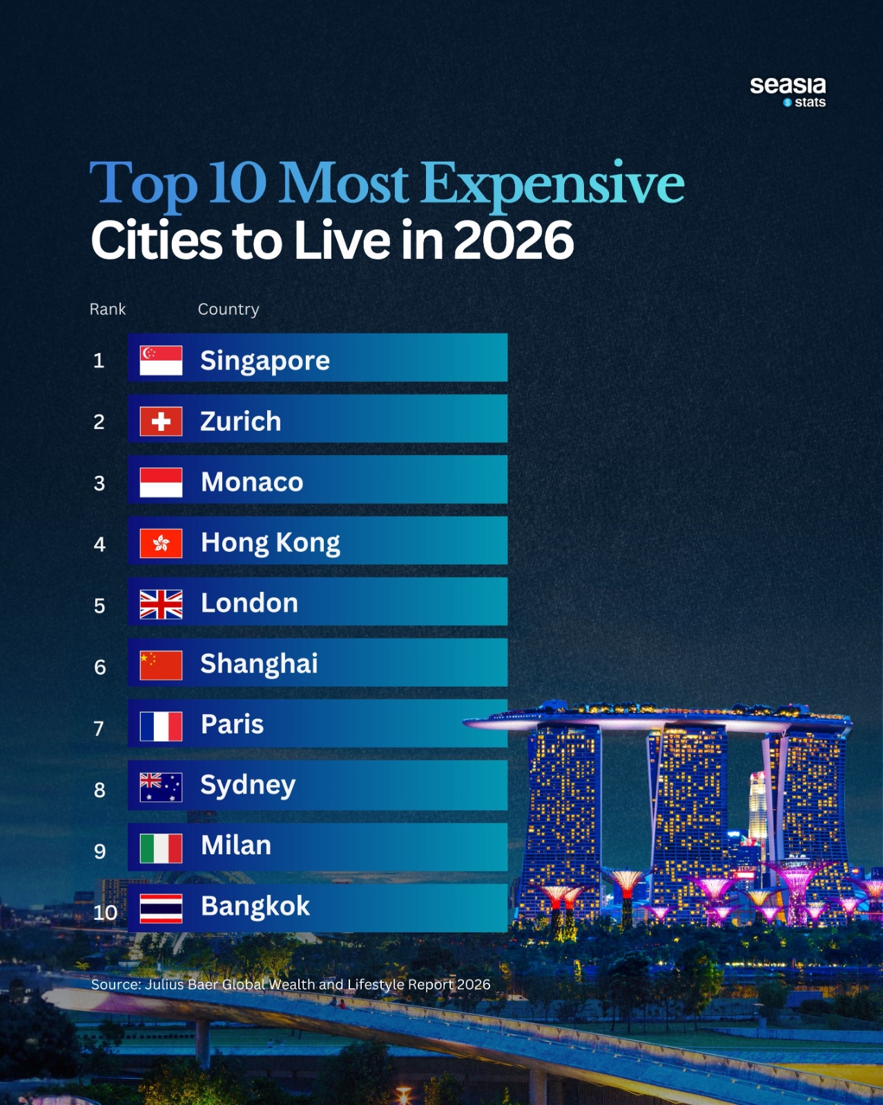The World's Most Expensive Cities to Live in