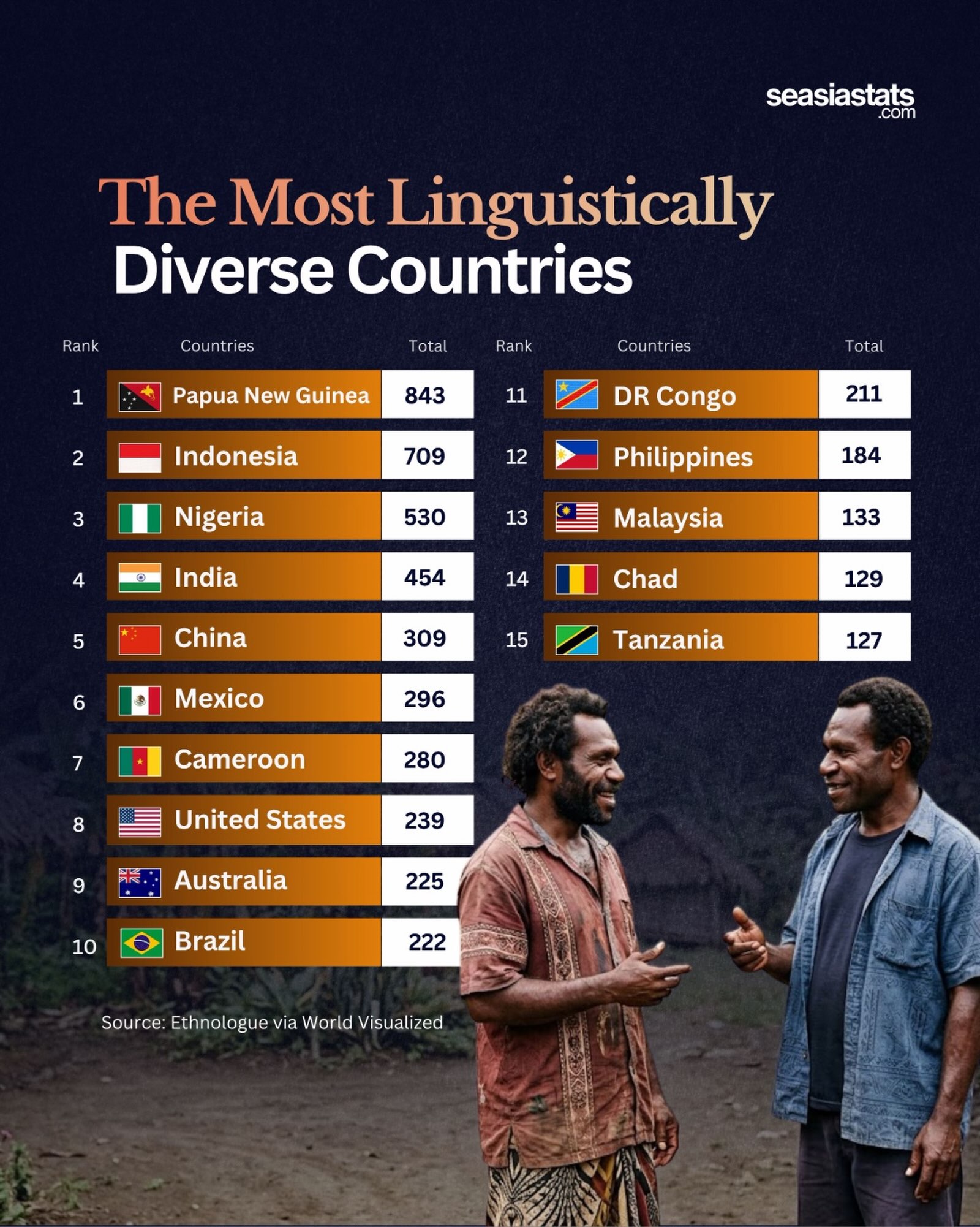 The World's Most Linguistically Diverse Countries