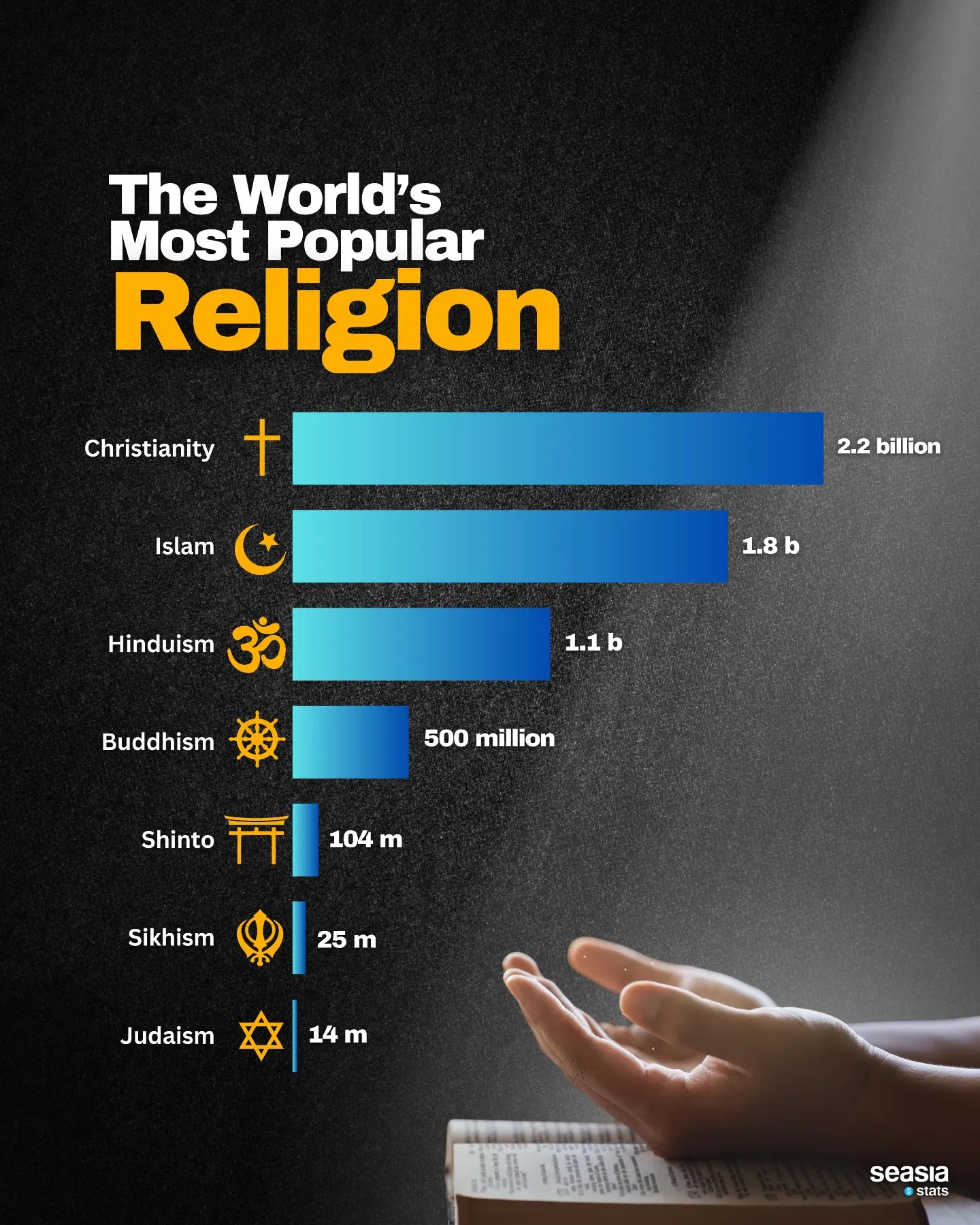 The World's Most Popular Religion