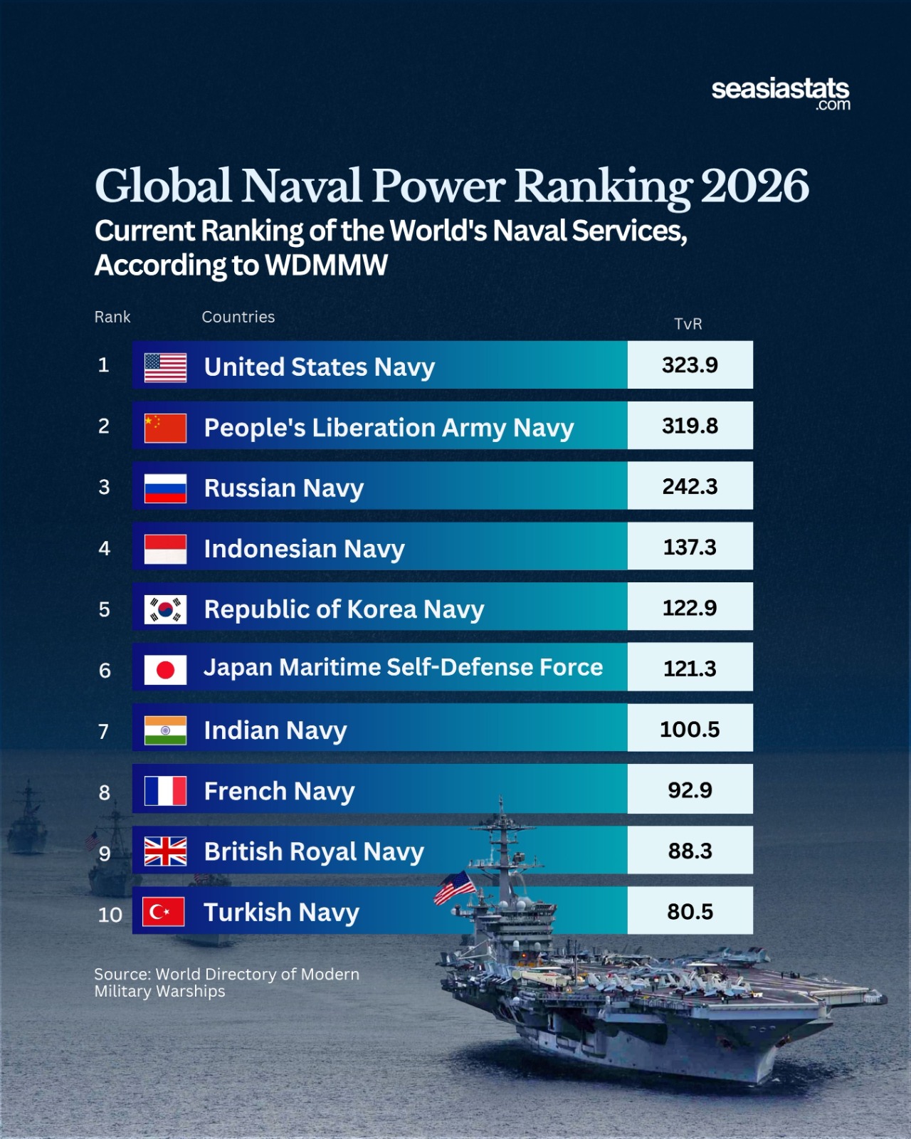 The World's Most Powerful Navies
