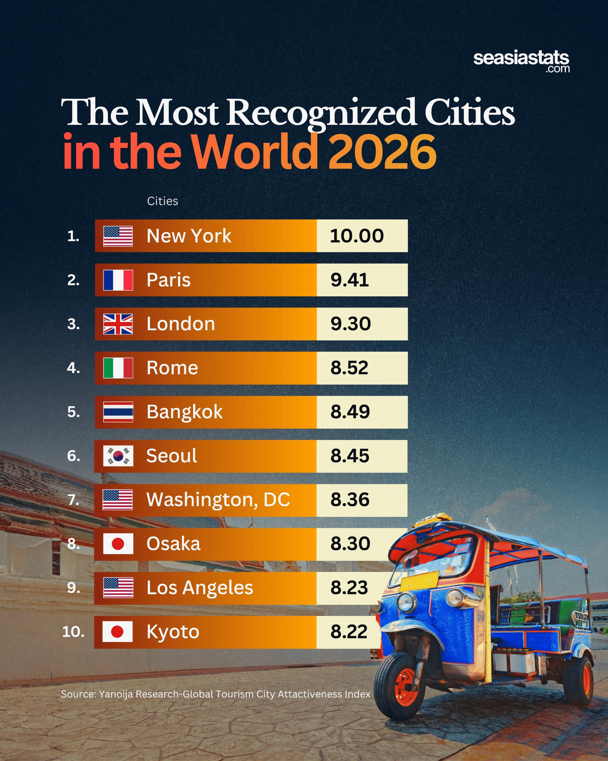 The World's Most Recognized Cities in 2026