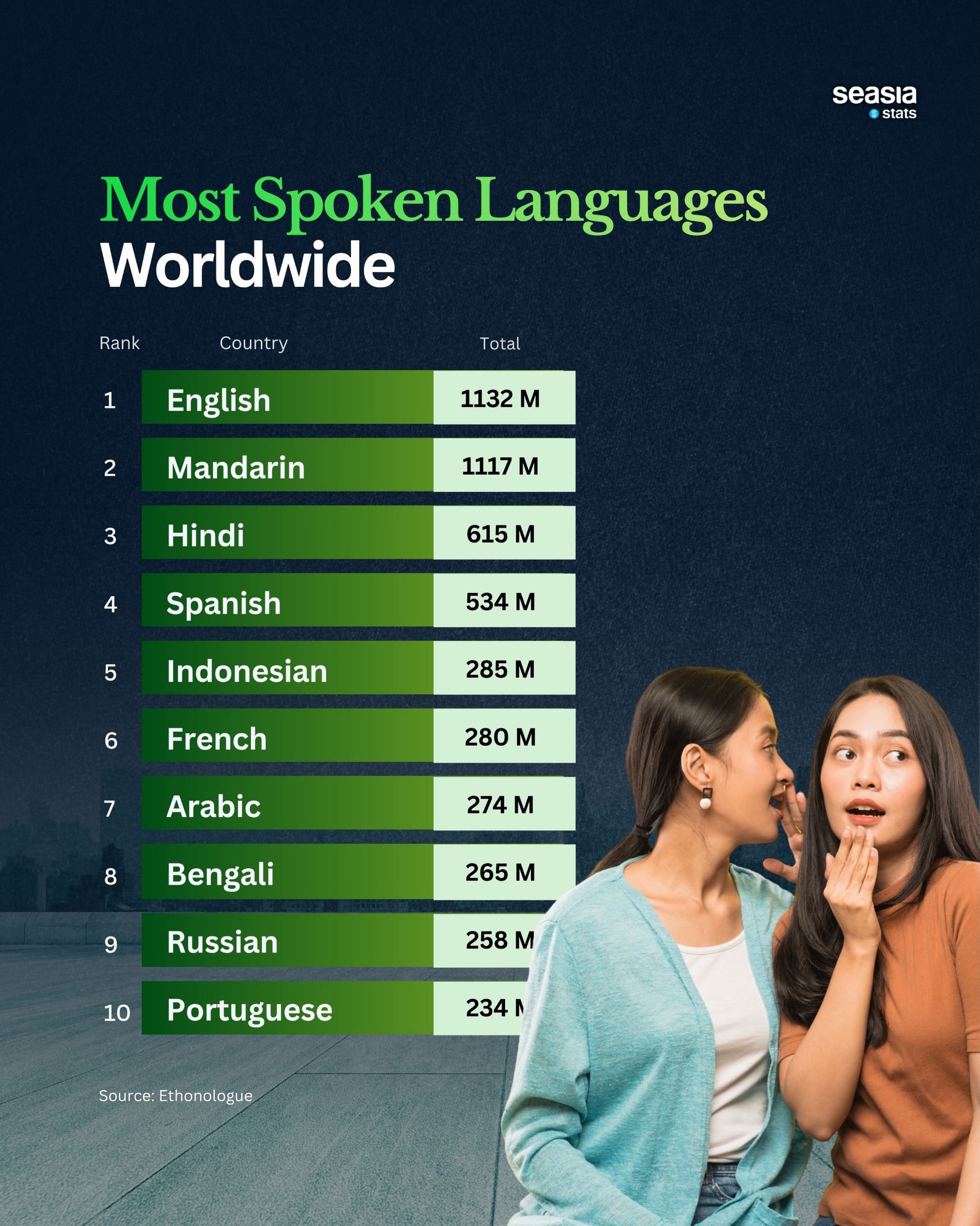 The World's Most Spoken Languages