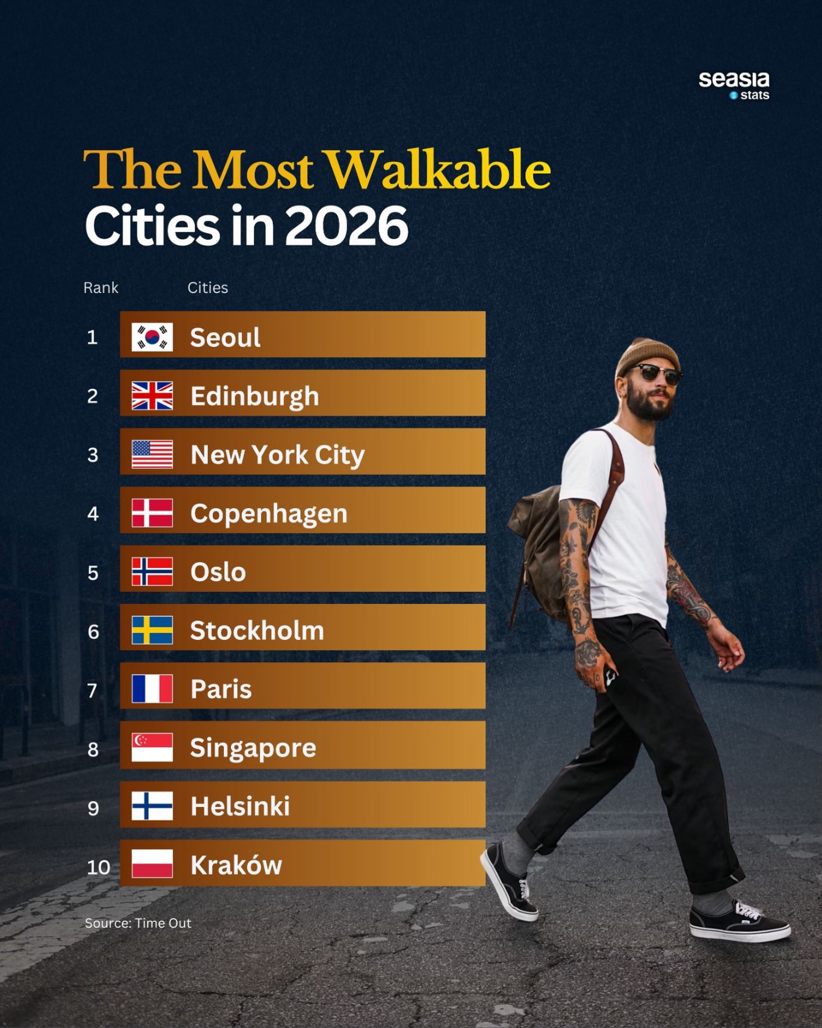 The World's Most Walkable Cities in 2026