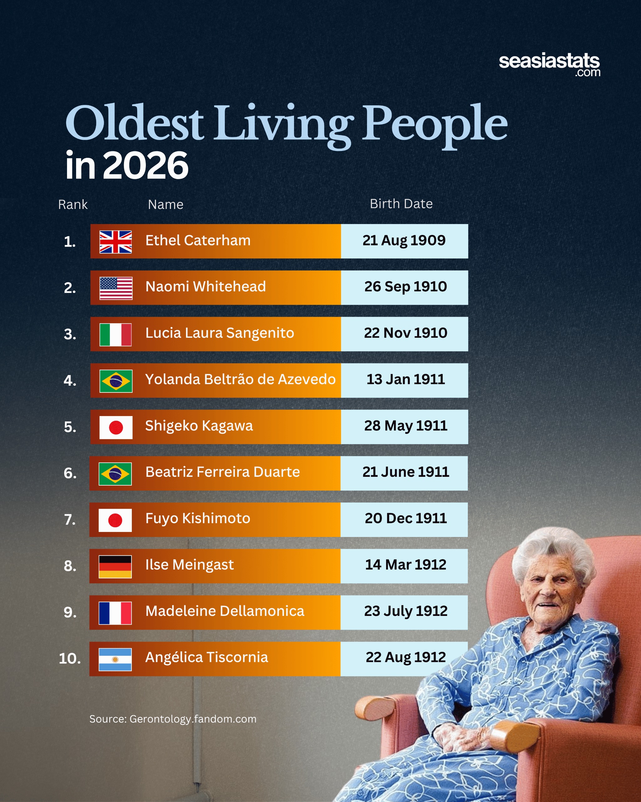 The World's Oldest Living People in 2026