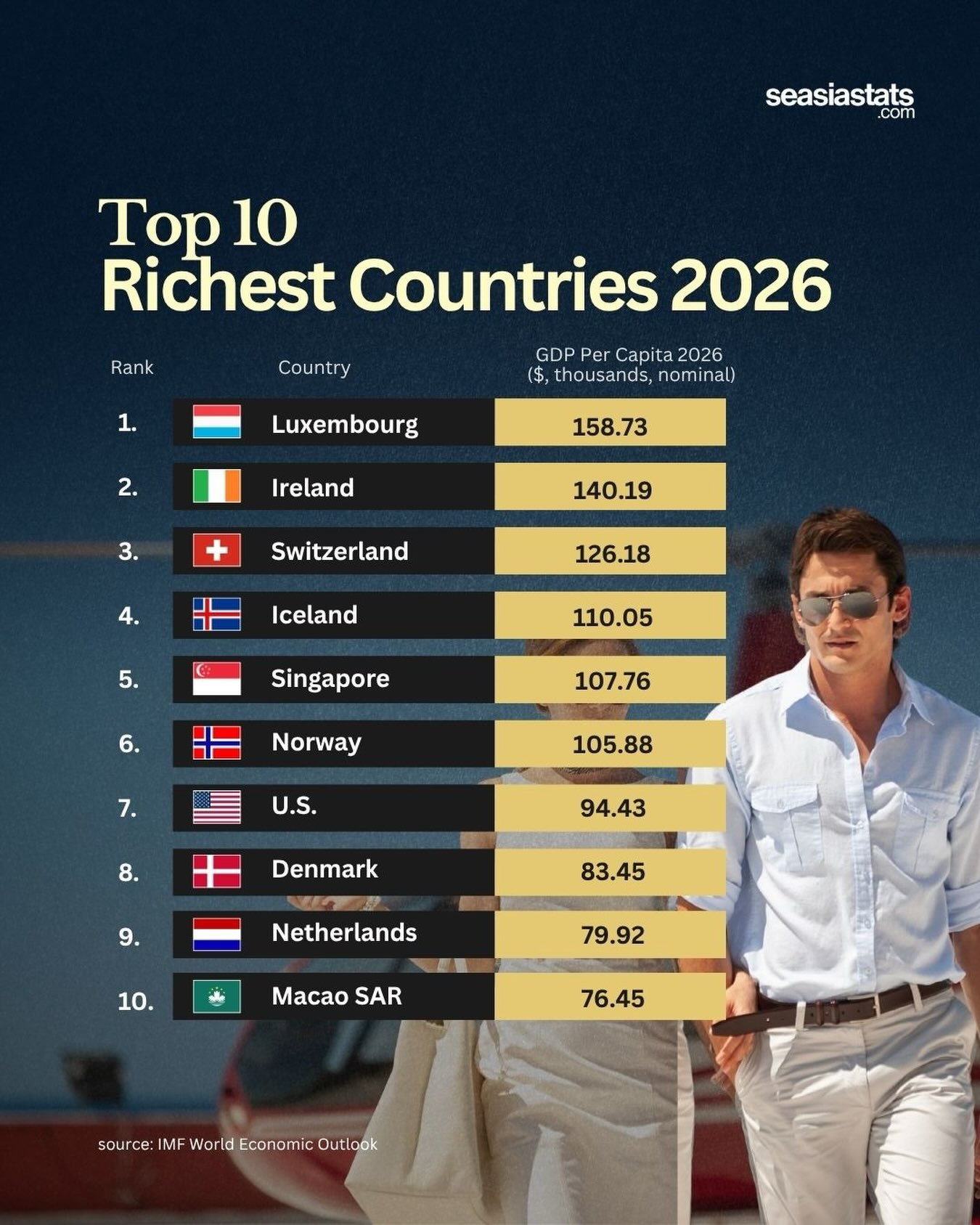 The World's Richest Countries in 2026