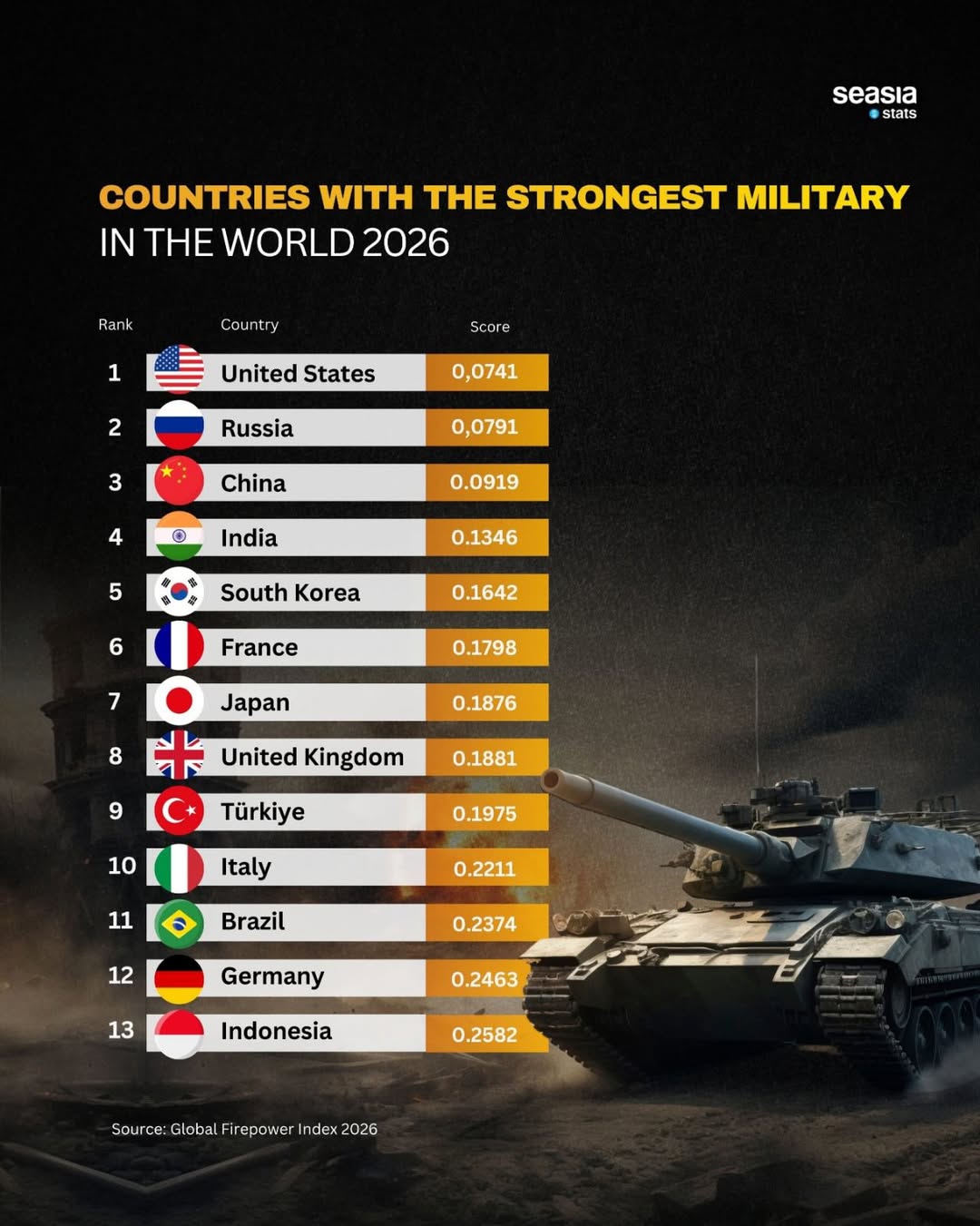The World's Strongest Militaries
