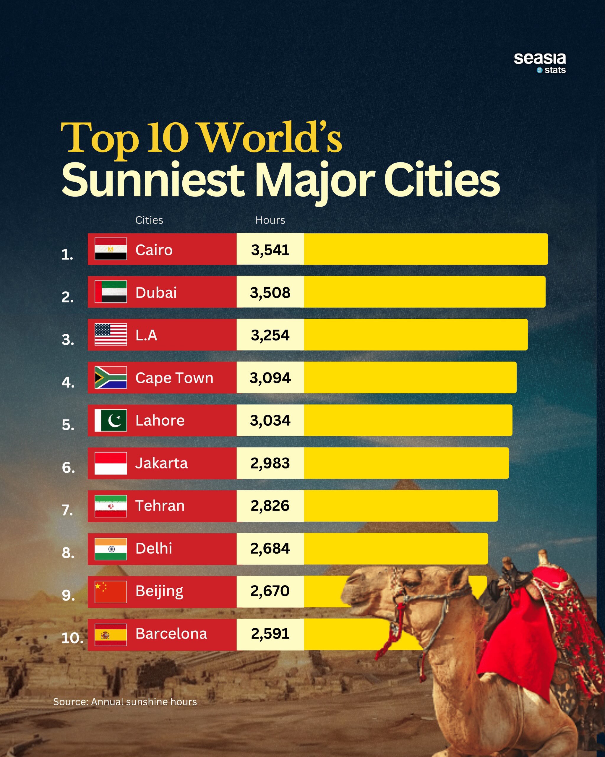 The World's Sunniest Major Cities