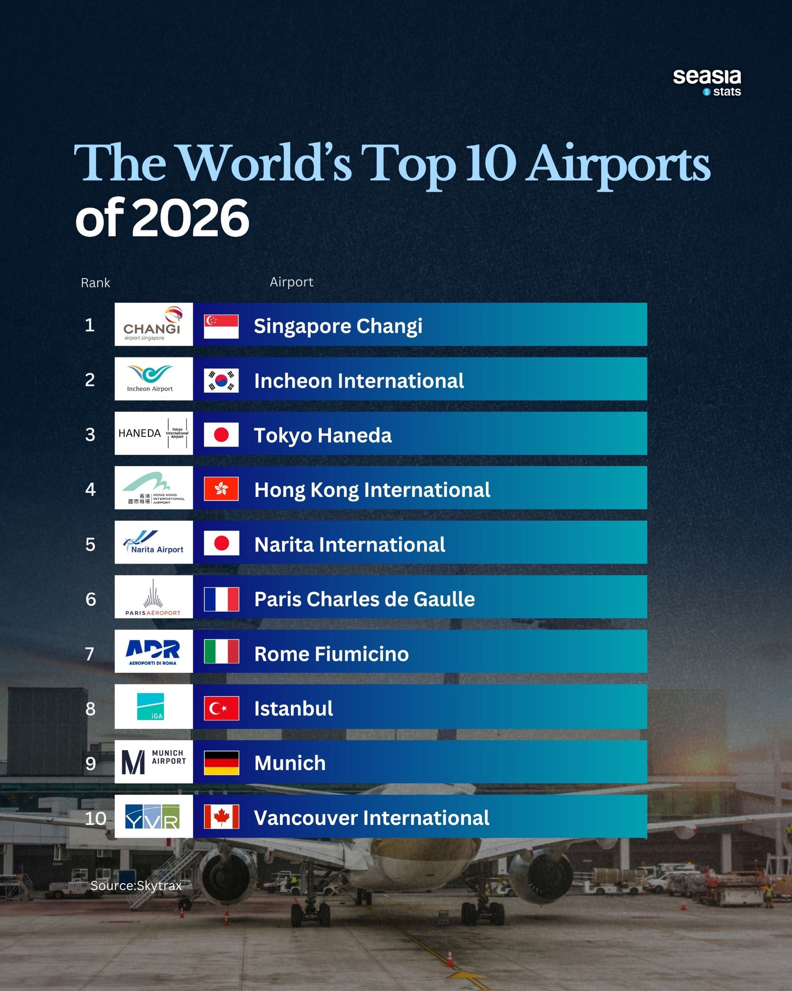 The World’s Top 10 Airports in 2026 According to Skytrax