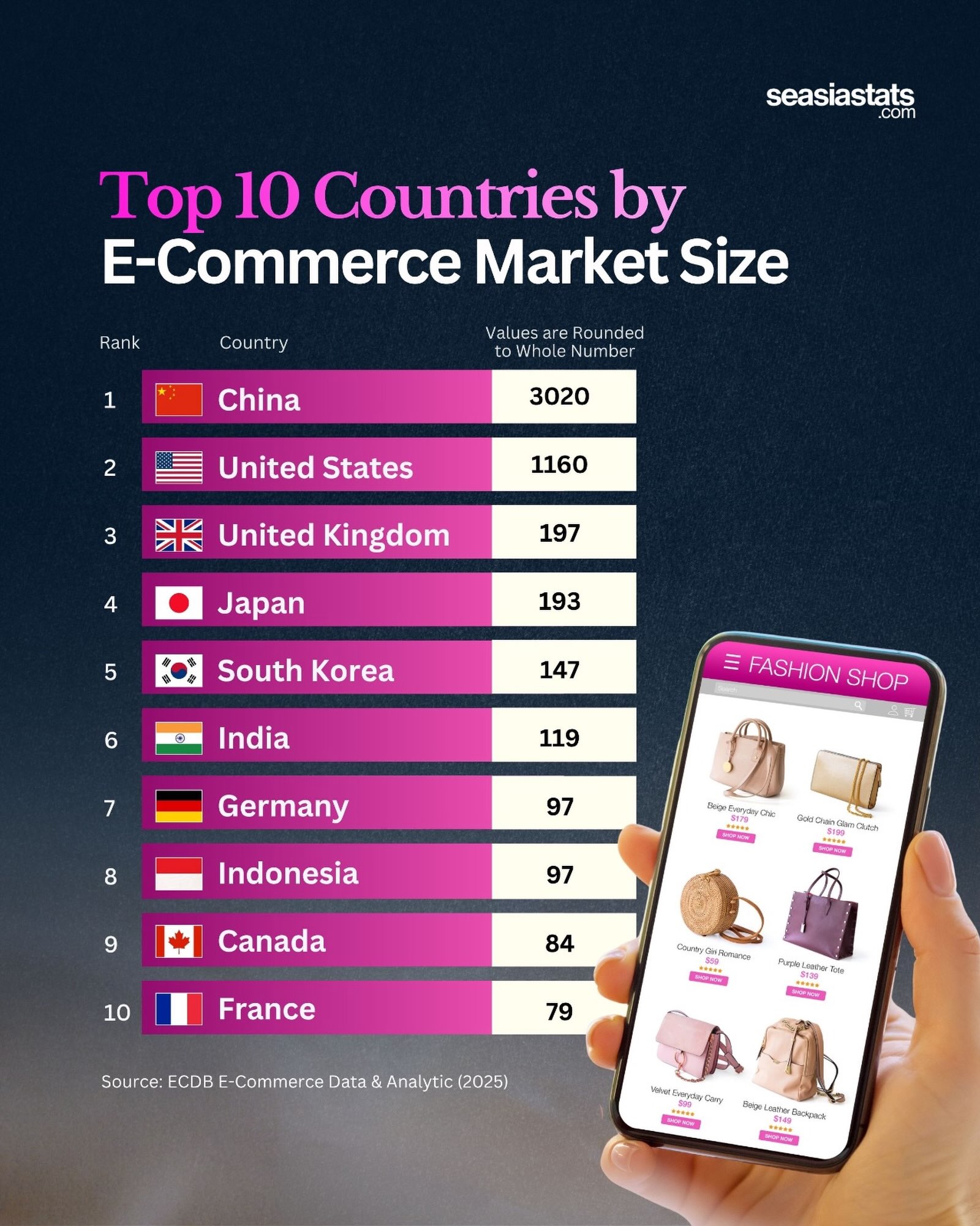 The World's Top 10 E-Commerce Markets in 2025