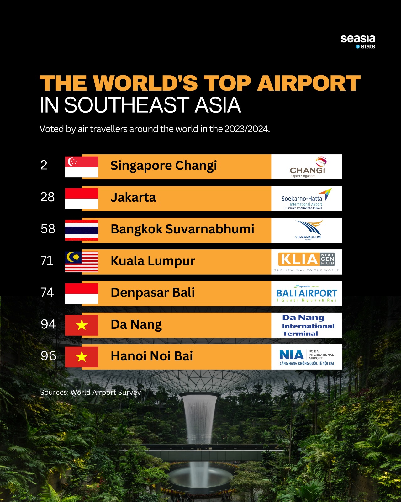 The World's Top Airport in Southeast Asia, 2023/2024