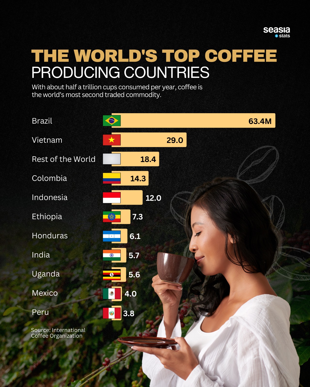 The World's Top Coffee Producing Countries