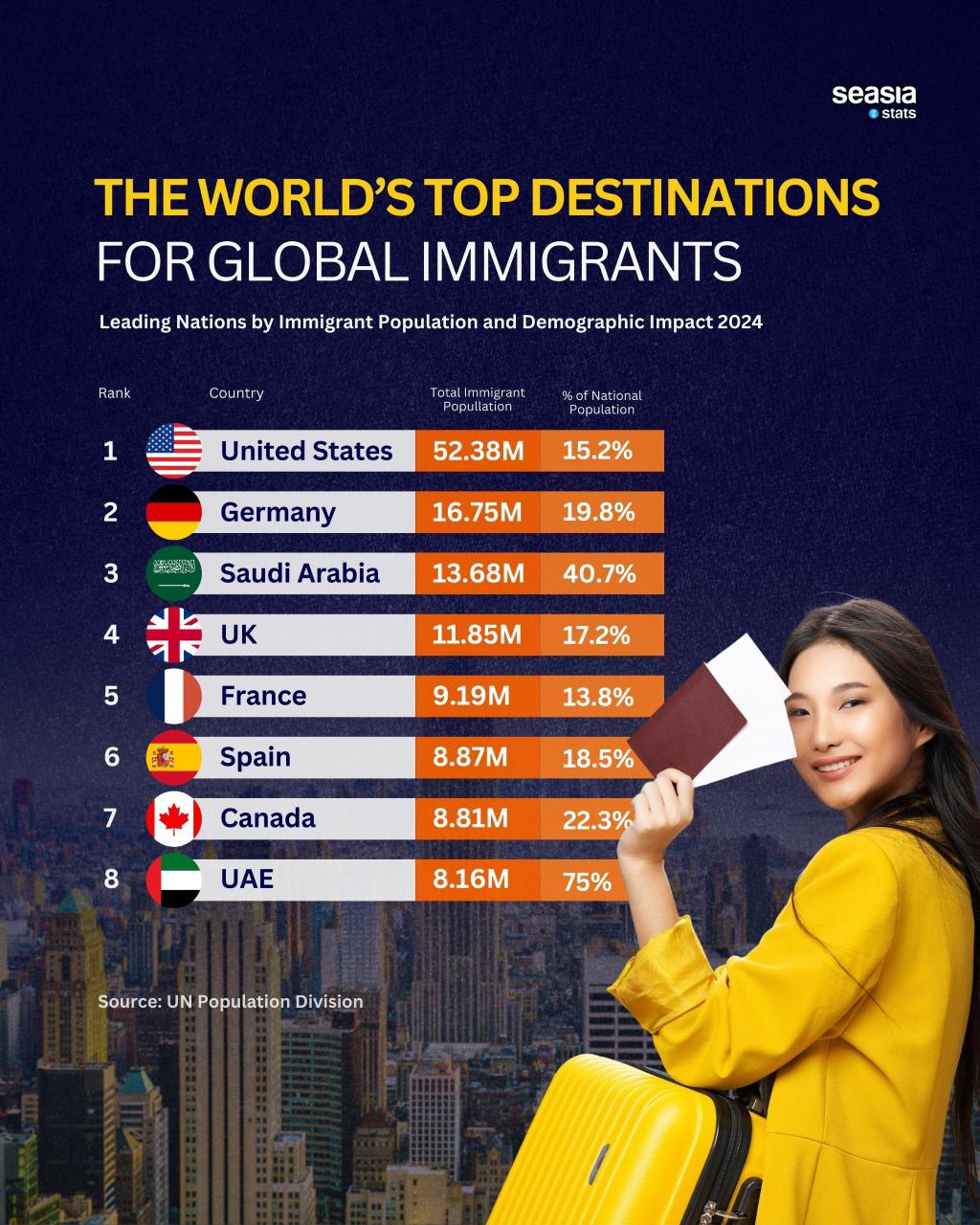 The World's Top Destinations for Global Immigrants