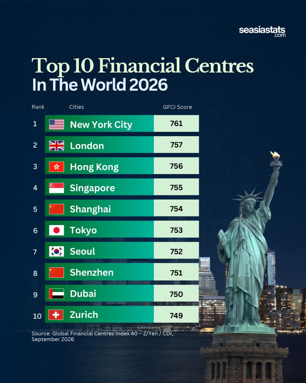 The World's Top Financial Centers in 2026