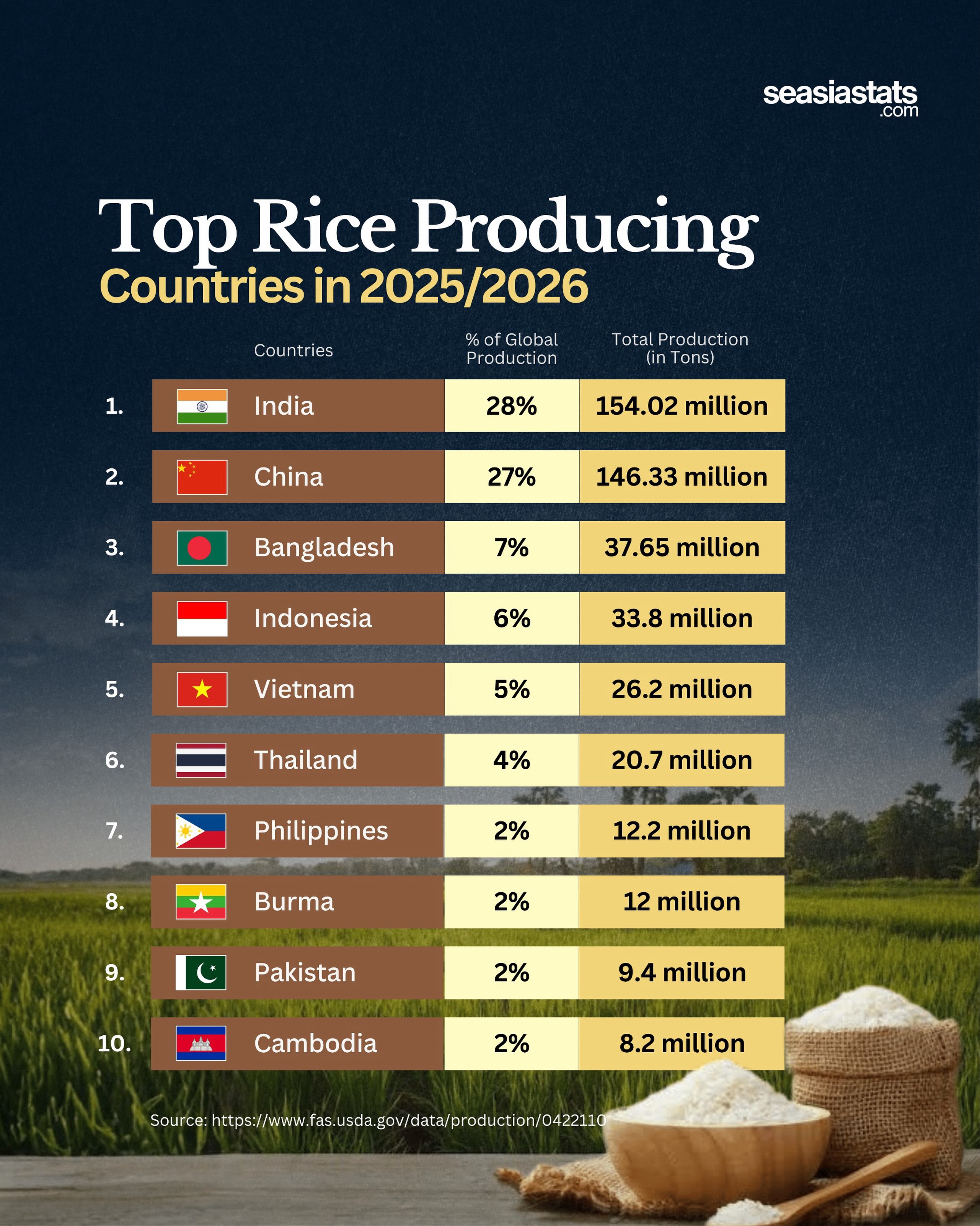 The World's Top Rice Producing Countries in 2025/2026