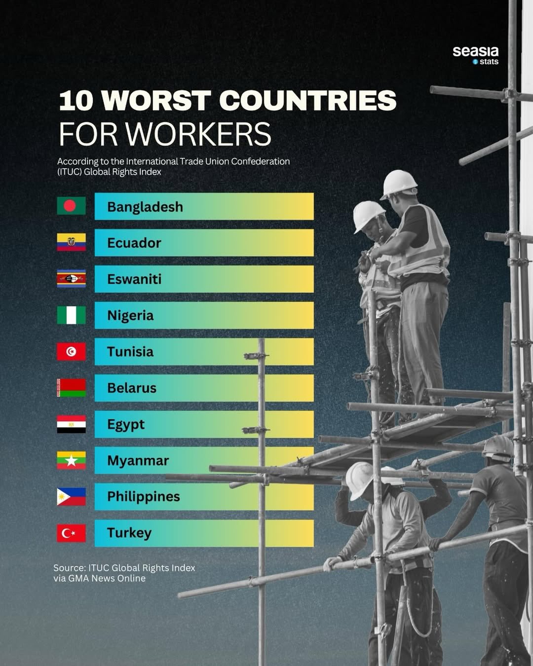 The Worst Countries for Workers