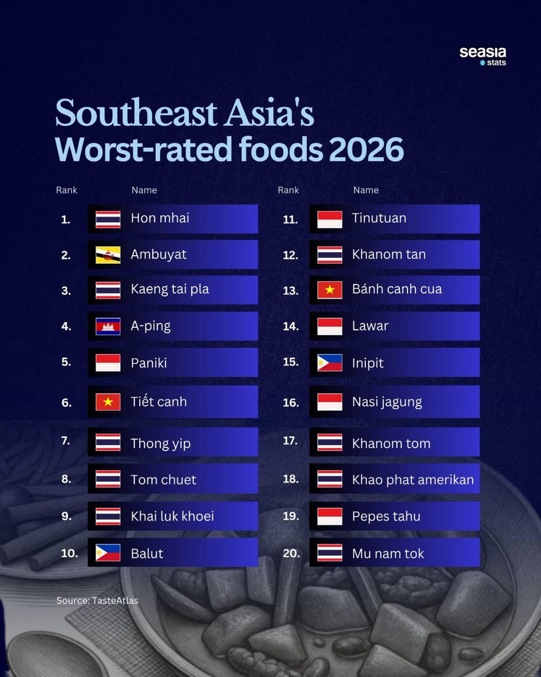 The Worst-Rated Foods in Southeast Asia