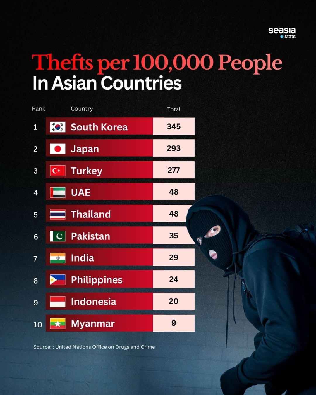 Theft Rates in Asian Countries