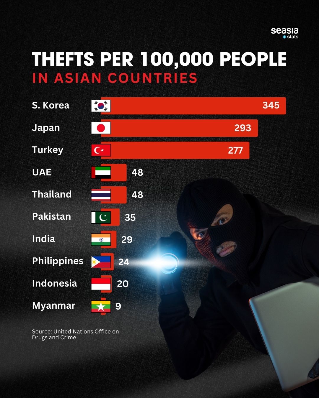 Thefts Per 100,000 People in Asian Countries