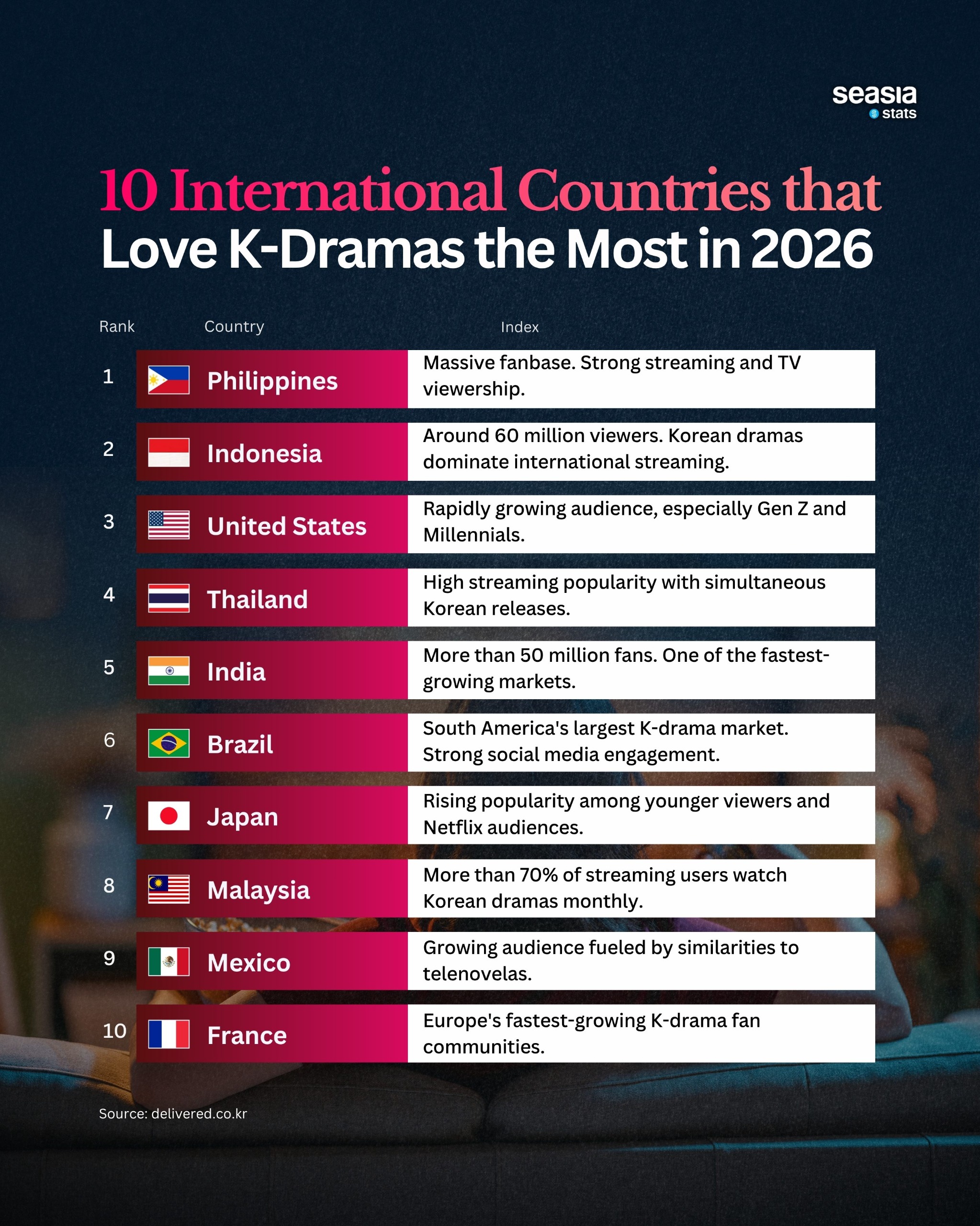 These 10 Countries Love K-Dramas the Most in 2026
