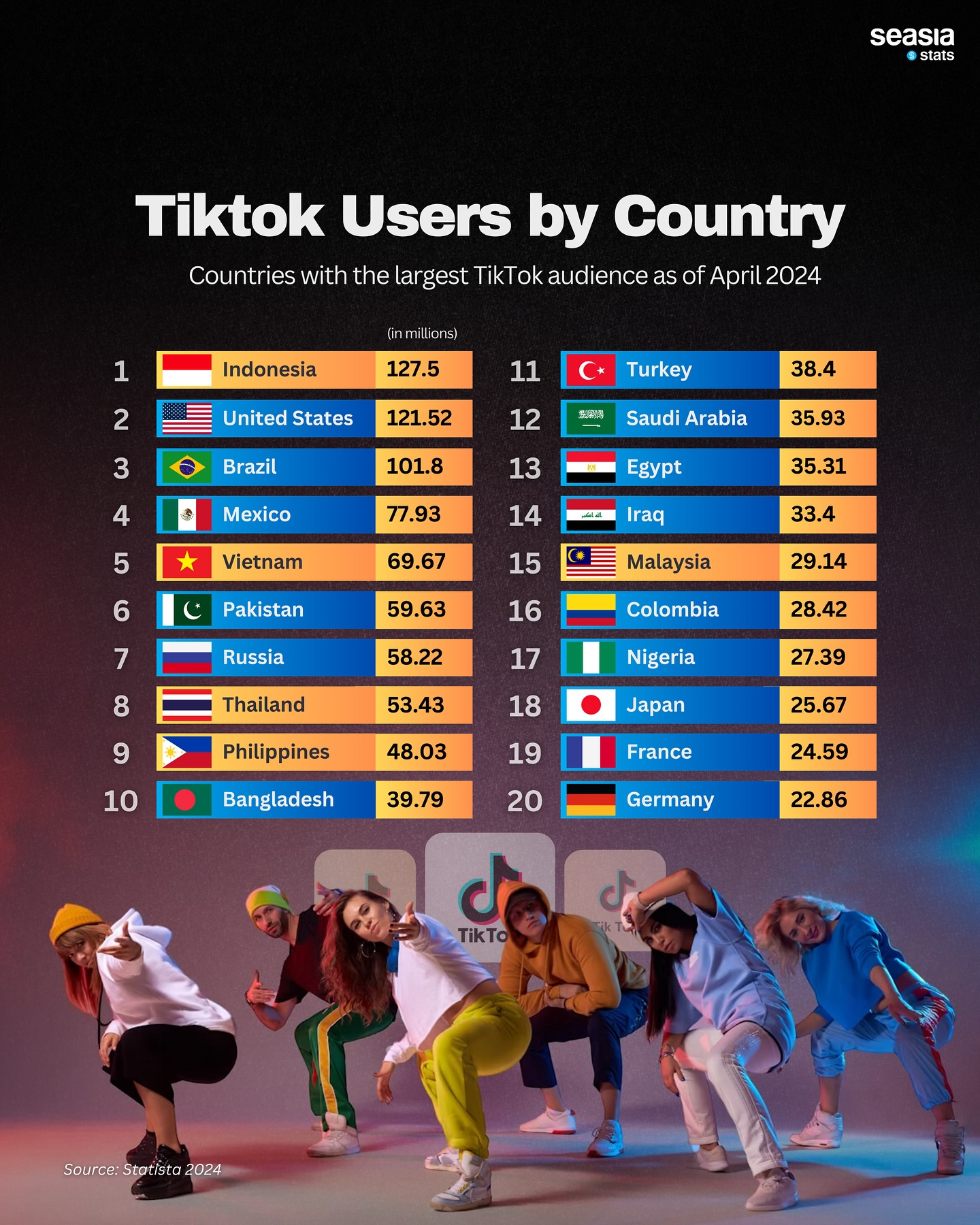 TikTok Users by Country, April 2024