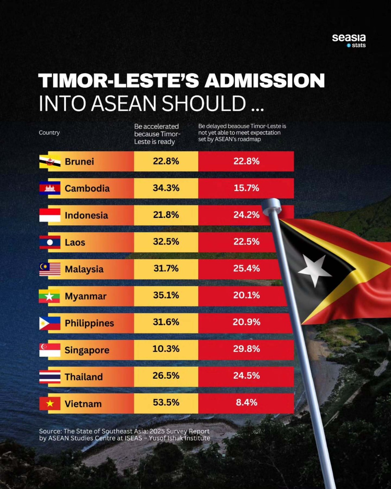 Timor-Leste's Admission into ASEAN Should ...
