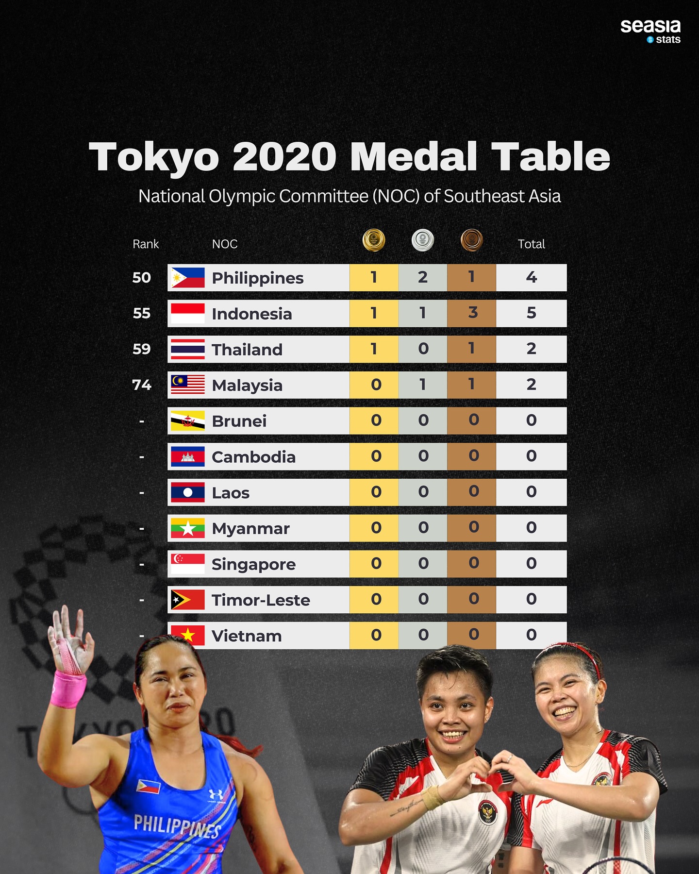 Tokyo 2020 Medal Table