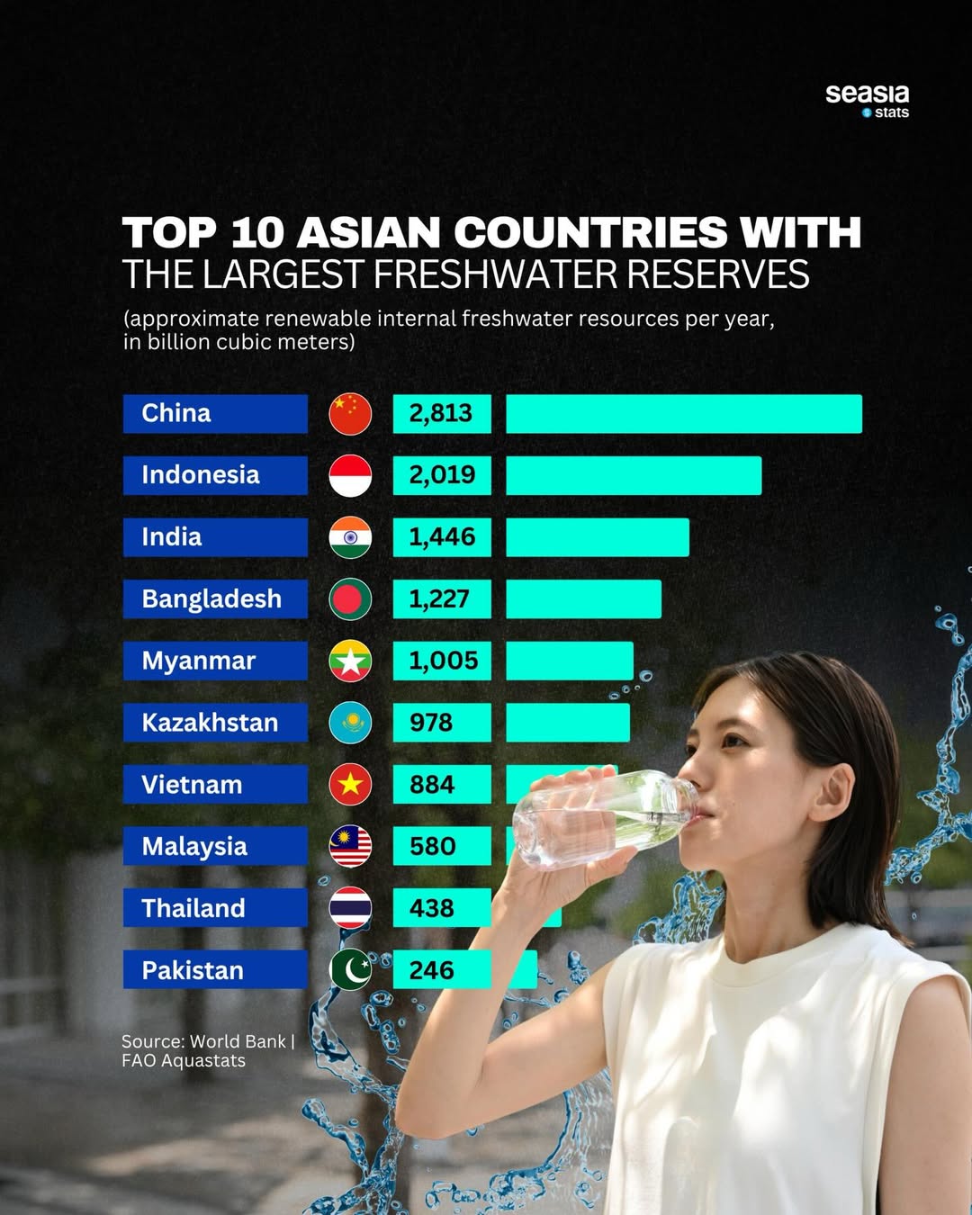 Top 10 Asian countries with the largest freshwater reserves
