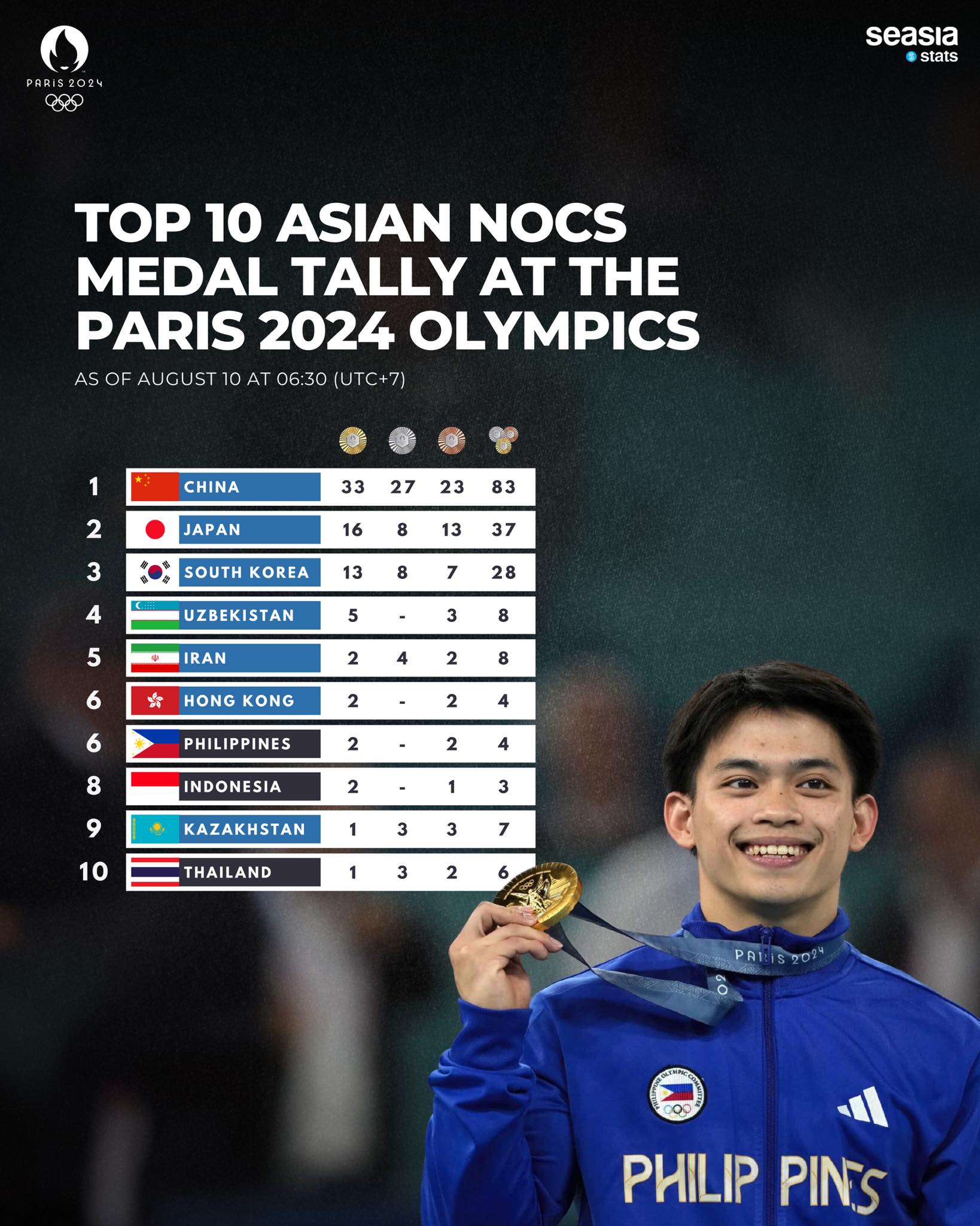 Top 10 Asian NOCs Medal Tally at the Paris 2024 Olympics As of August 10 at 06:30 (UTC+7)