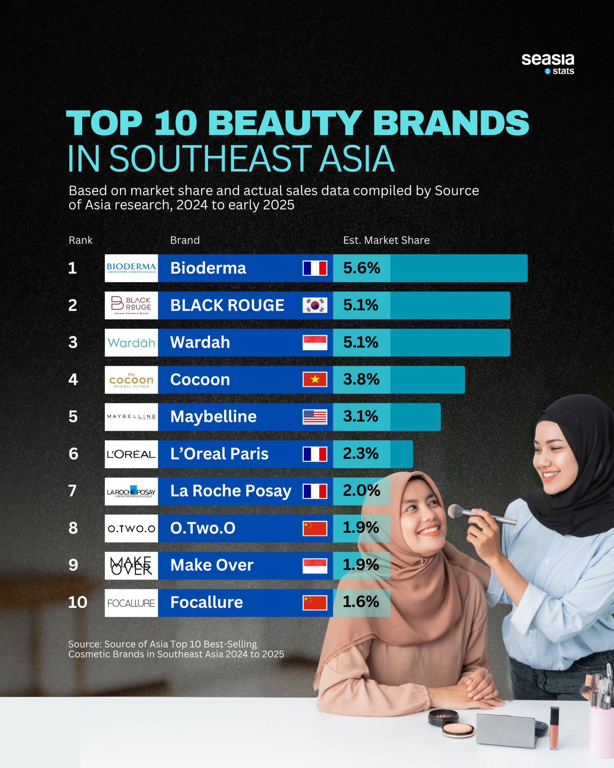 Top 10 Beauty Brands in Southeast Asia