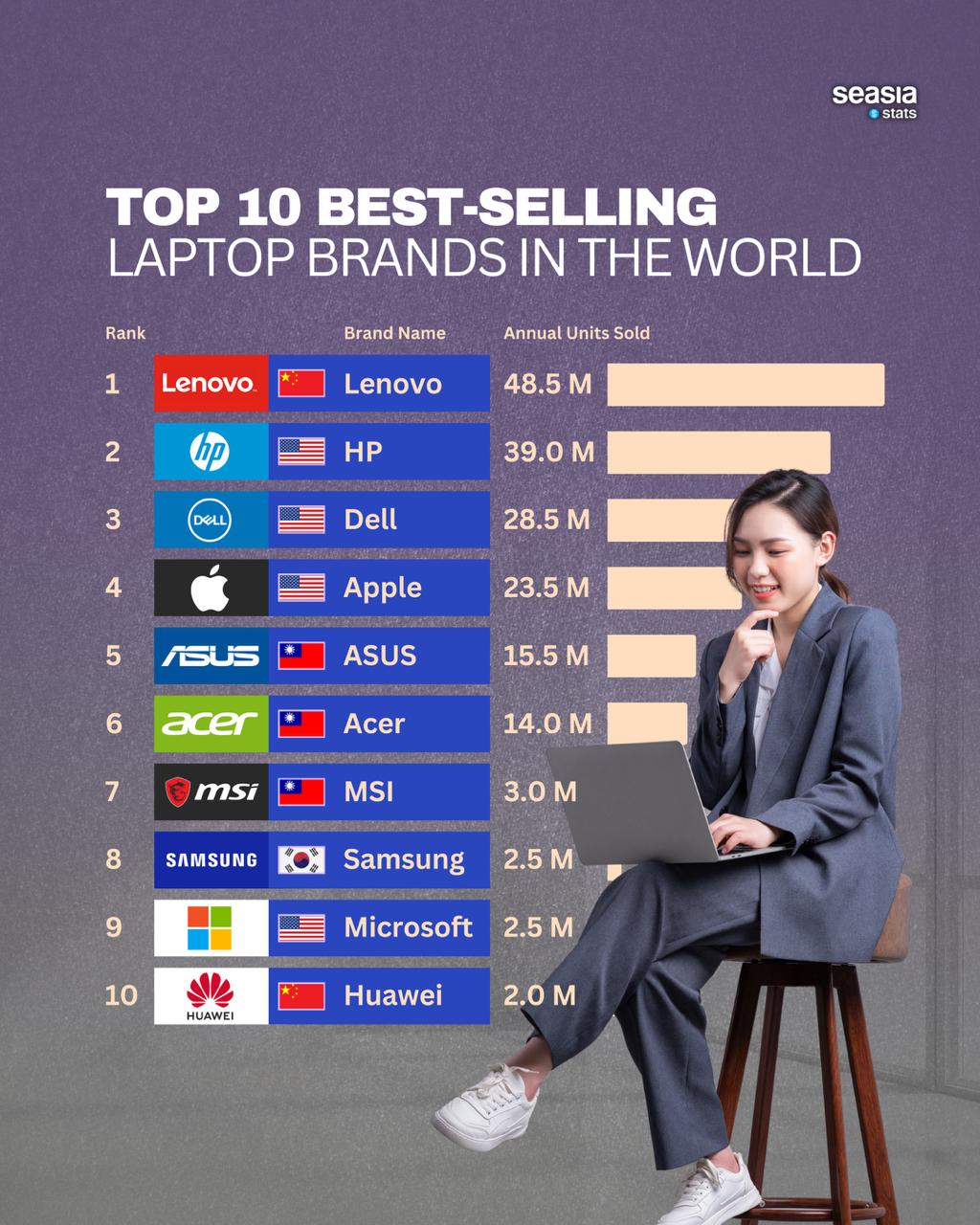 Top 10 Best-Selling Laptop Brands in the World