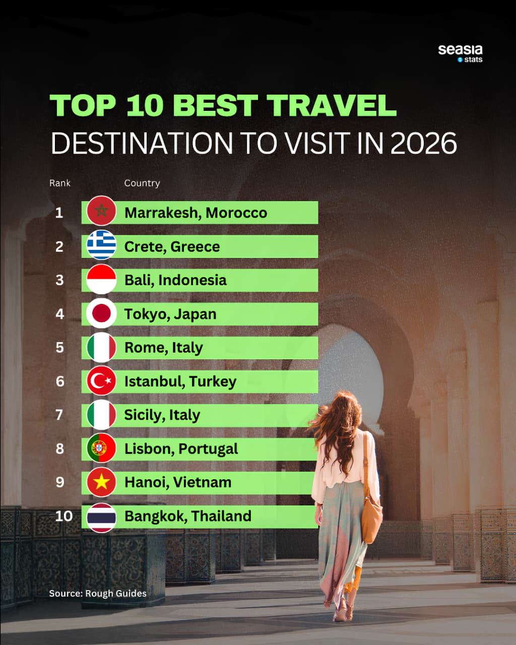 Top 10 Best Travel Destination to Visit in 2026 - Seasia Stats