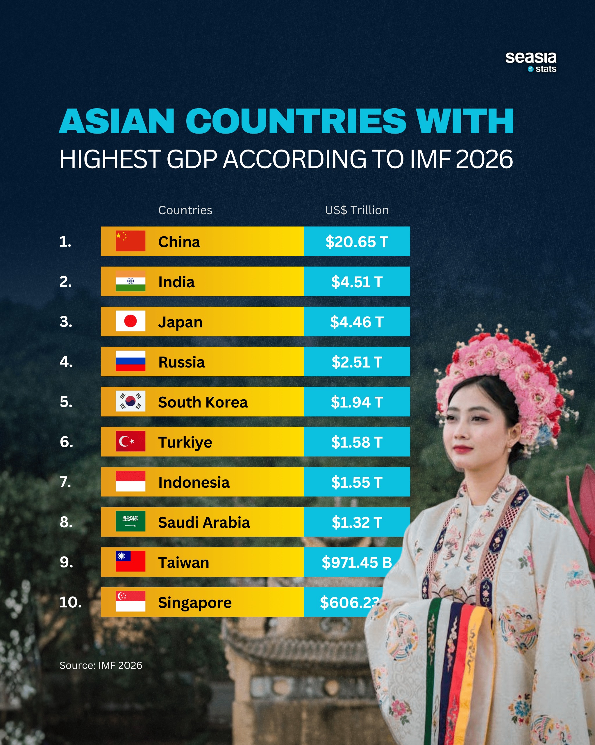 Top 10 Biggest Economies in Asia 2025