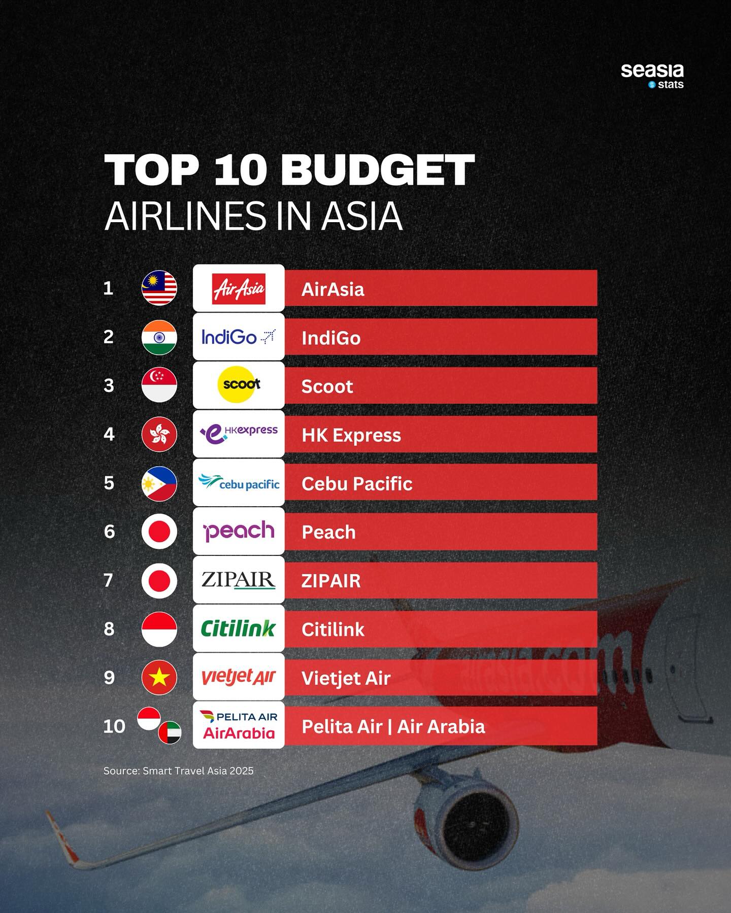 Top 10 Budget Airlines in Asia