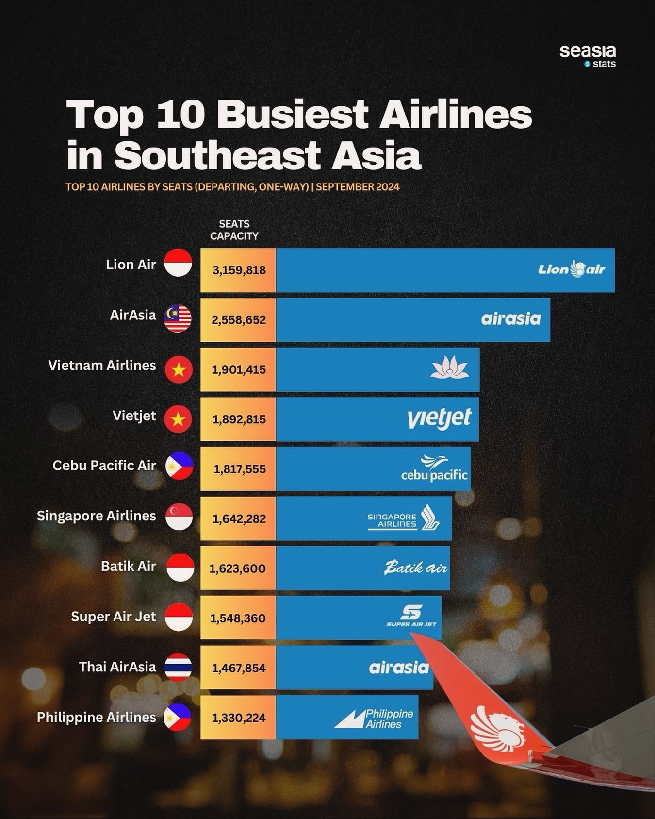 Top 10 Busiest Airlines in Southeast Asia, September 2024