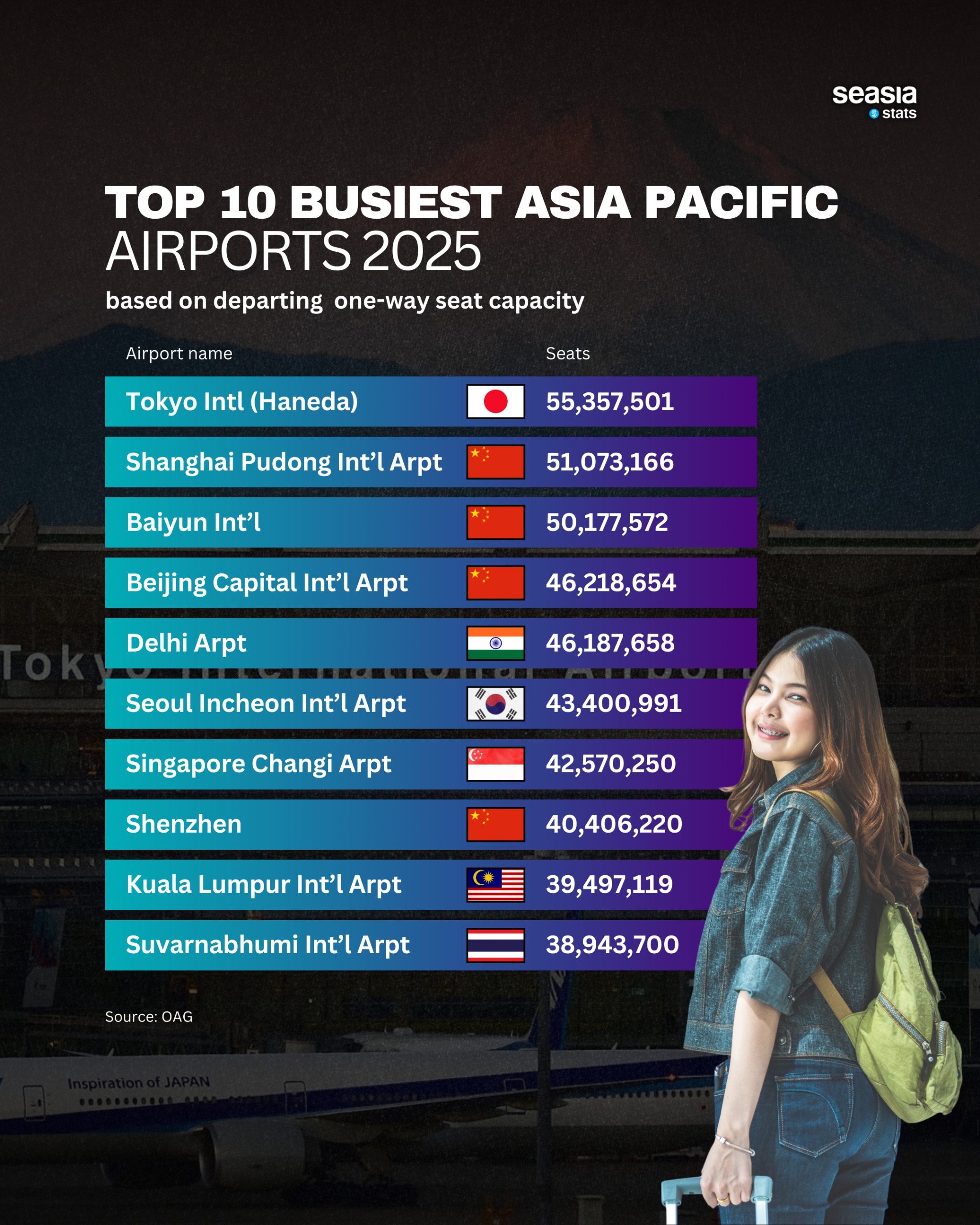 Top 10 Busiest Asia Pacific Airports 2025