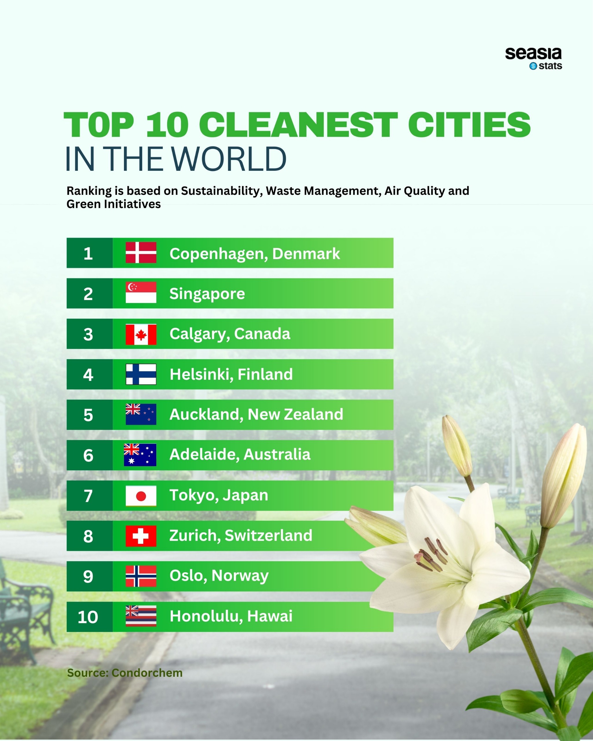 Top 10 Cleanest Cities in the World
