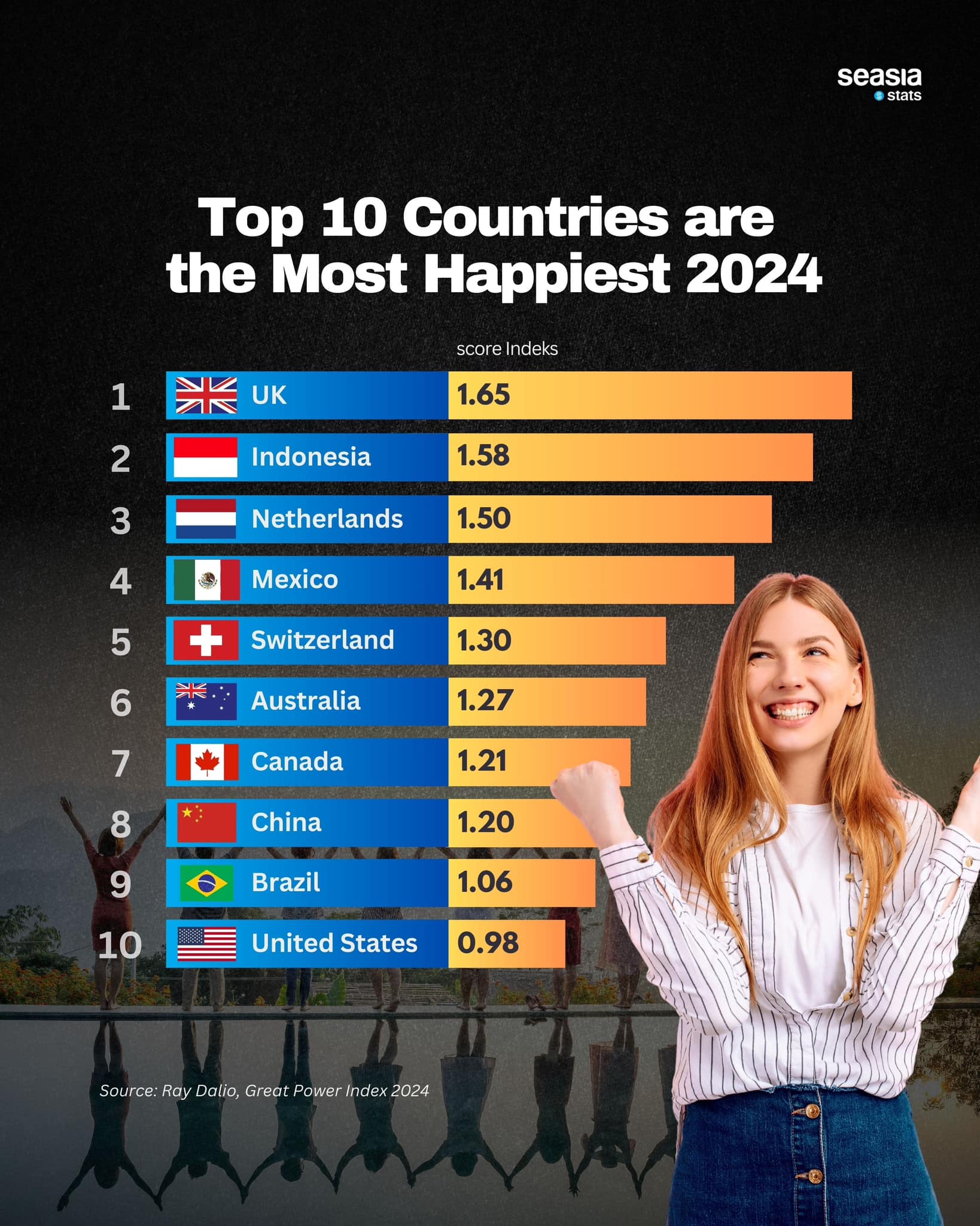 Top 10 Countries Are the Most Happiest, 2024