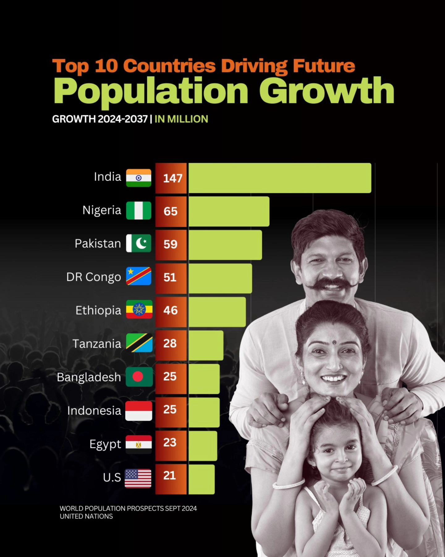 Top 10 Countries Driving Future Population Growth, 2024–2037