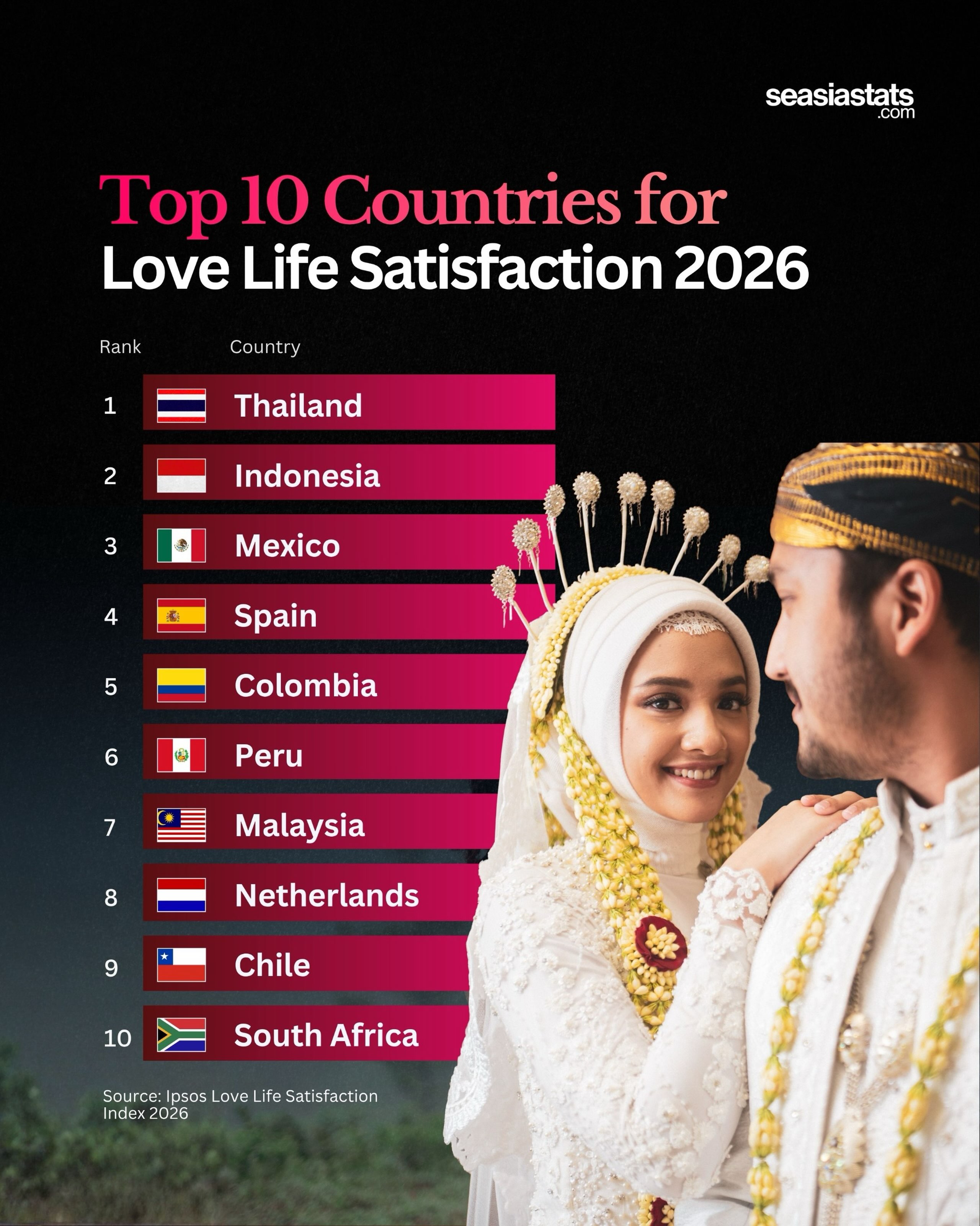 Top 10 Countries for Love Life Satisfaction