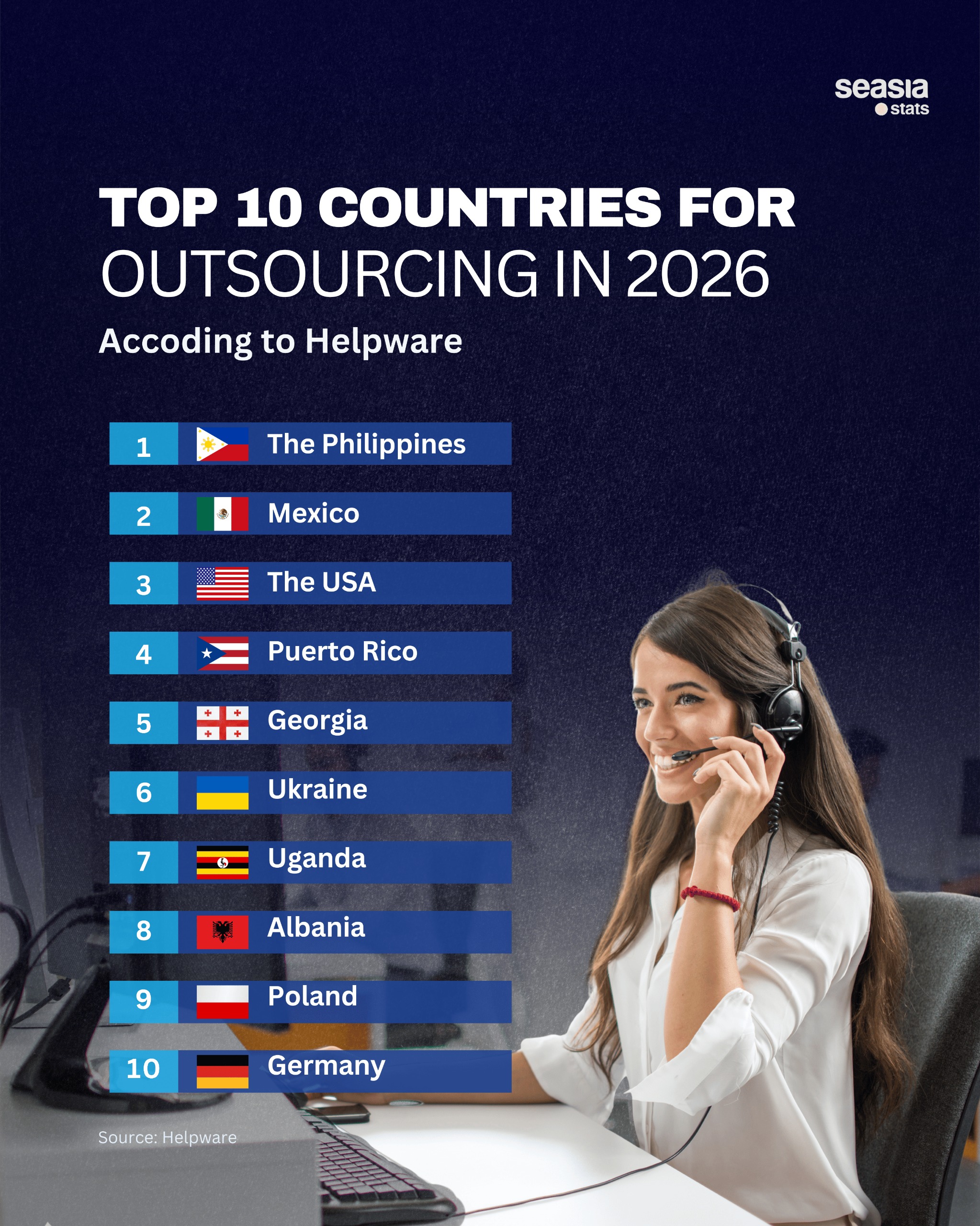 Top 10 Countries for Outsourcing in 2026