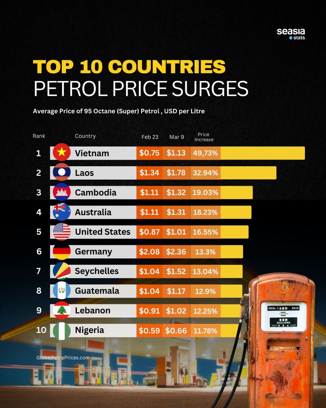 Top 10 Countries of Petrol Price Surges