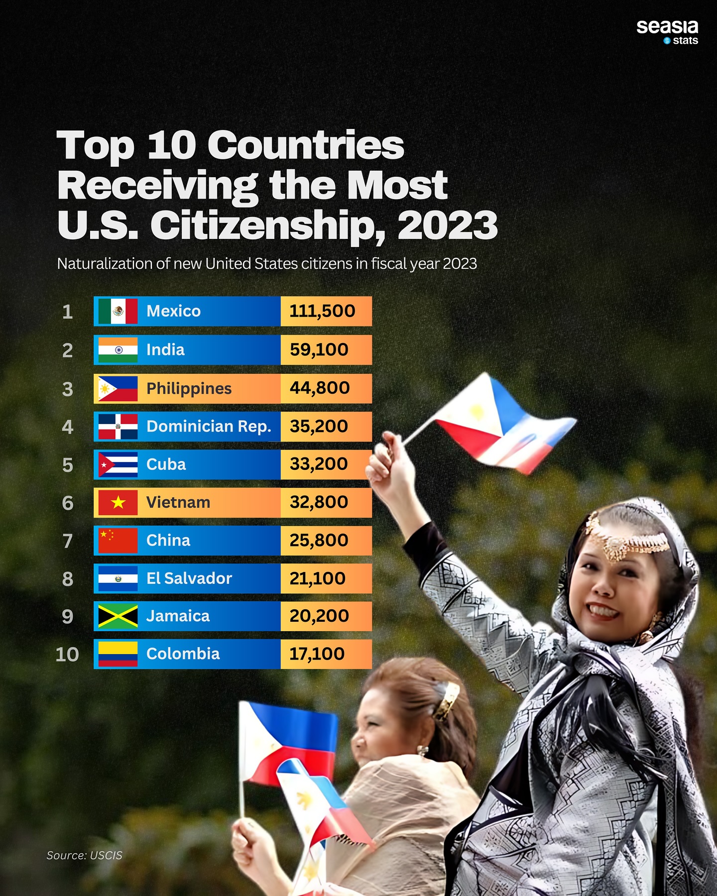 Top 10 Countries Receiving the Most U.S. Citizenship, 2023