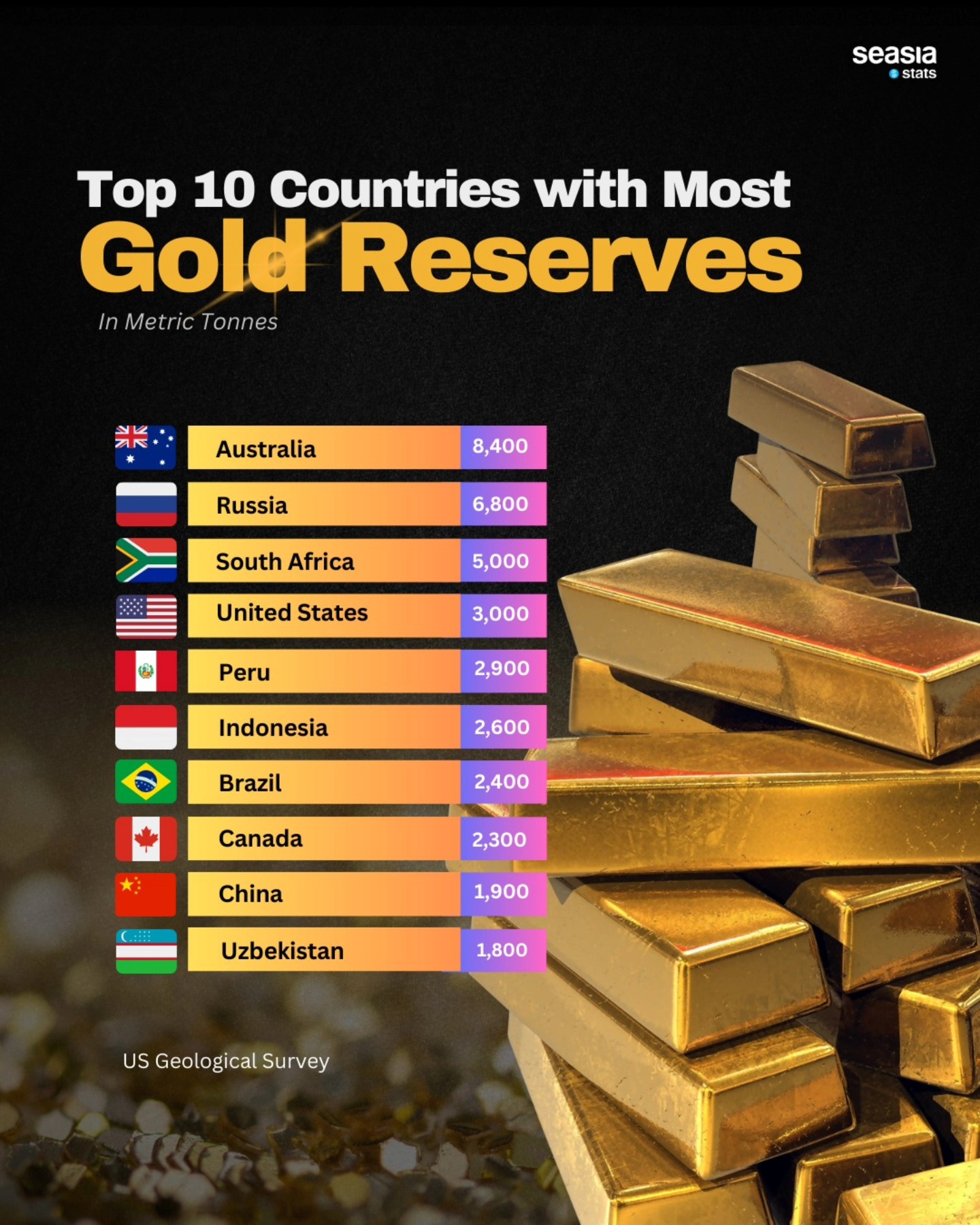 Top 10 Countries with Most Gold Reserves