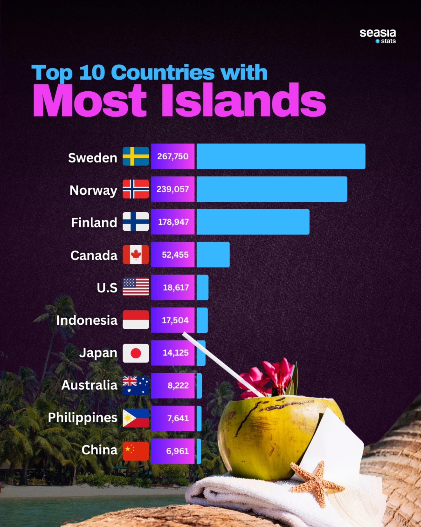 Top 10 Countries with Most Islands