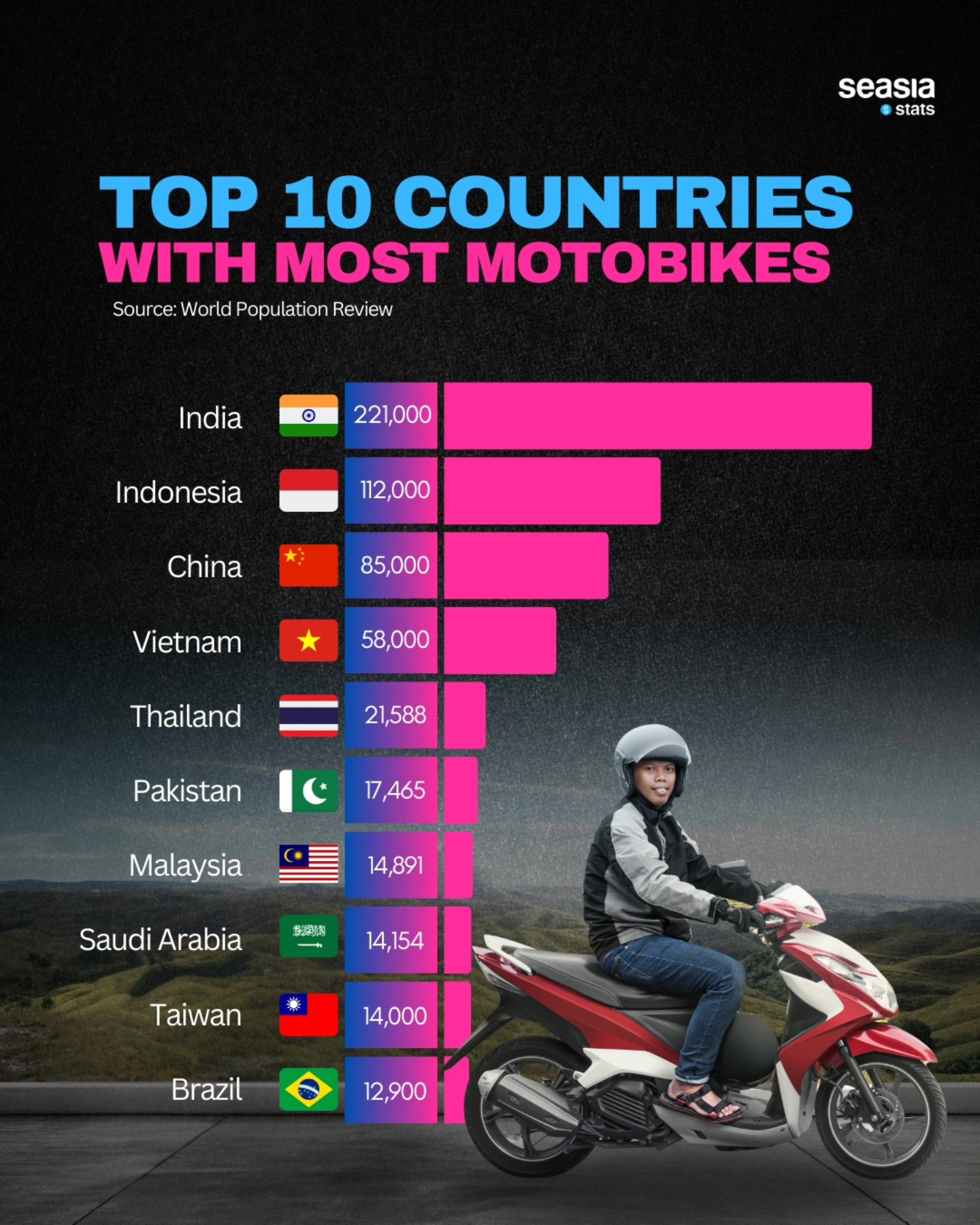 Top 10 Countries with Most Motorbikes