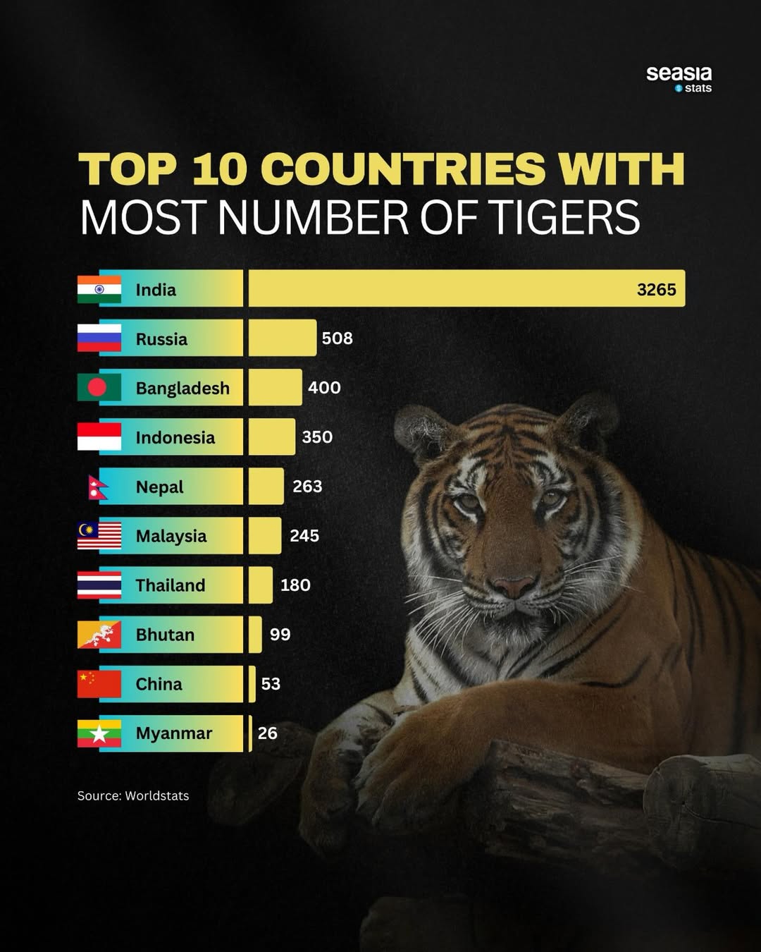 Top 10 countries with most number of tigers