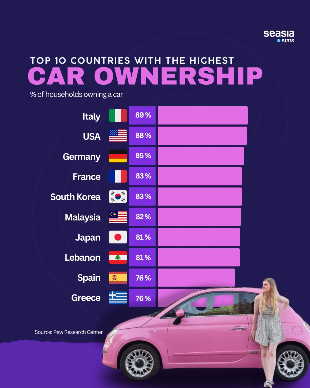 Top 10 Countries with the Highest Car Ownership