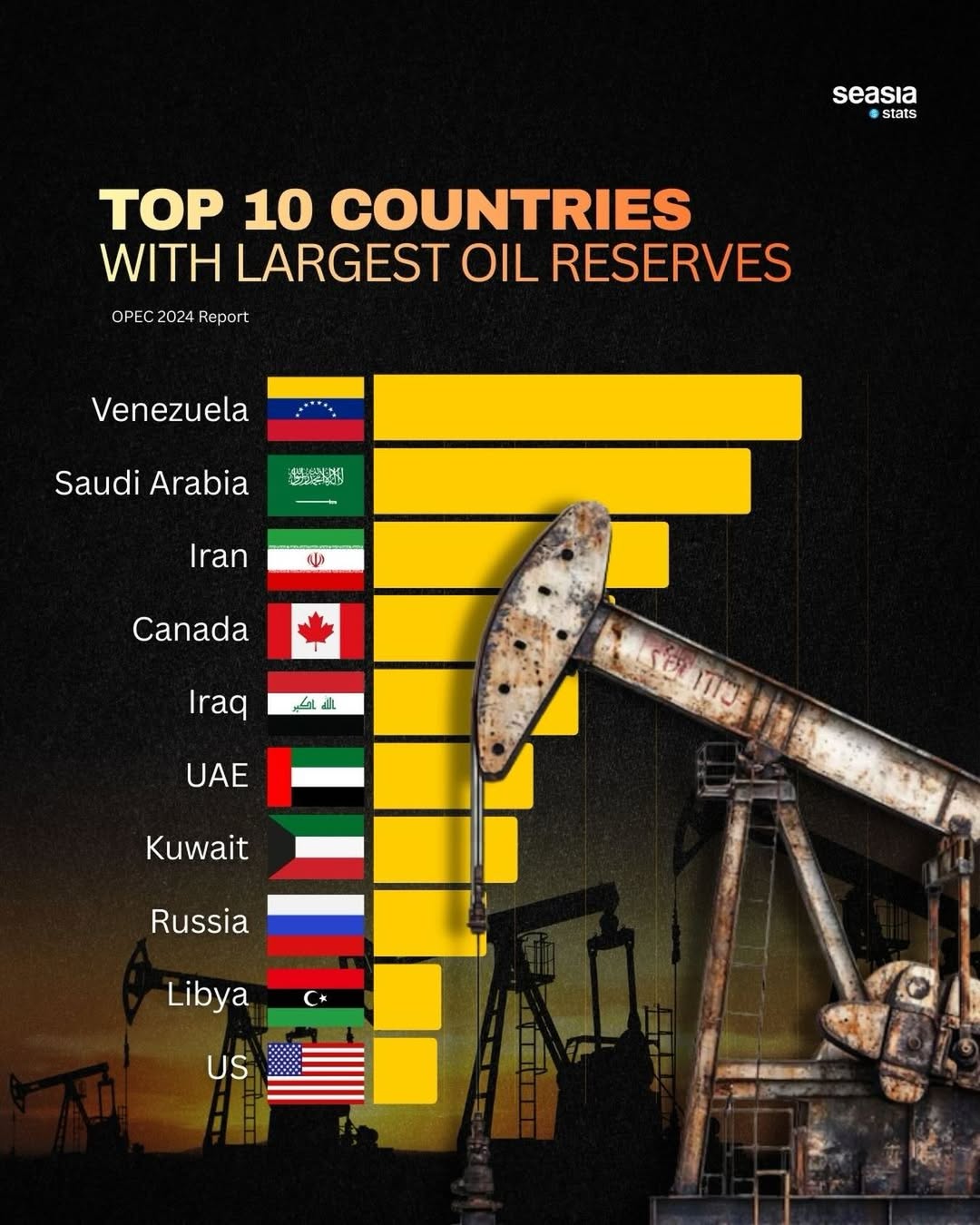 Top 10 Countries with the Largest Oil Reserves