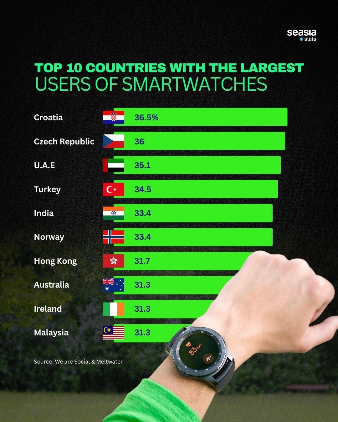 Top 10 Countries with the Largest Users of Smartwatches