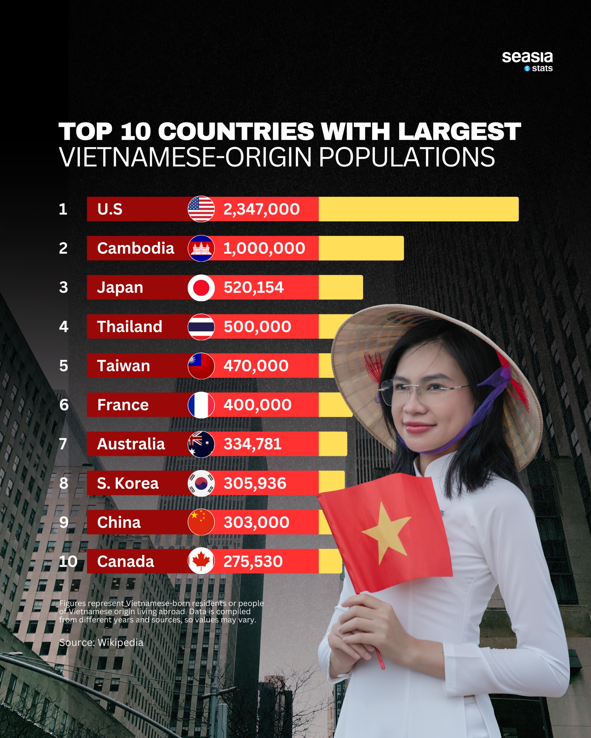 Top 10 Countries with the Largest Vietnamese-Origin Population